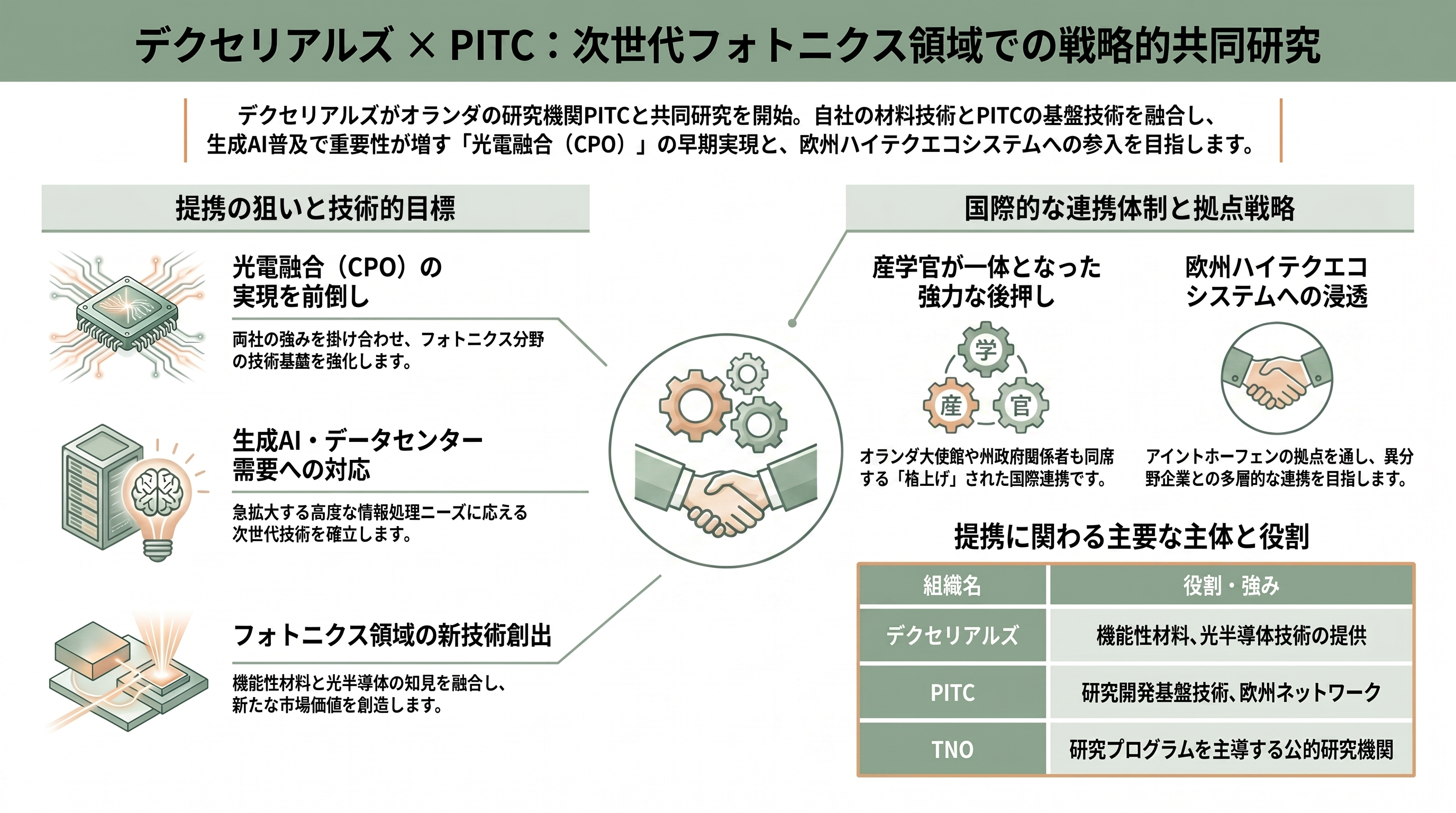 デクセリアルズ（4980）、オランダの研究機関 フォトニック・インテグレーション・テクノロジー・センター（PITC）と光電融合などフォトニクス（光工学）分野で共同研究 - デクセリアルズとPITCの共同研究 — 何が、どこで、誰と決まったのか - 章扉