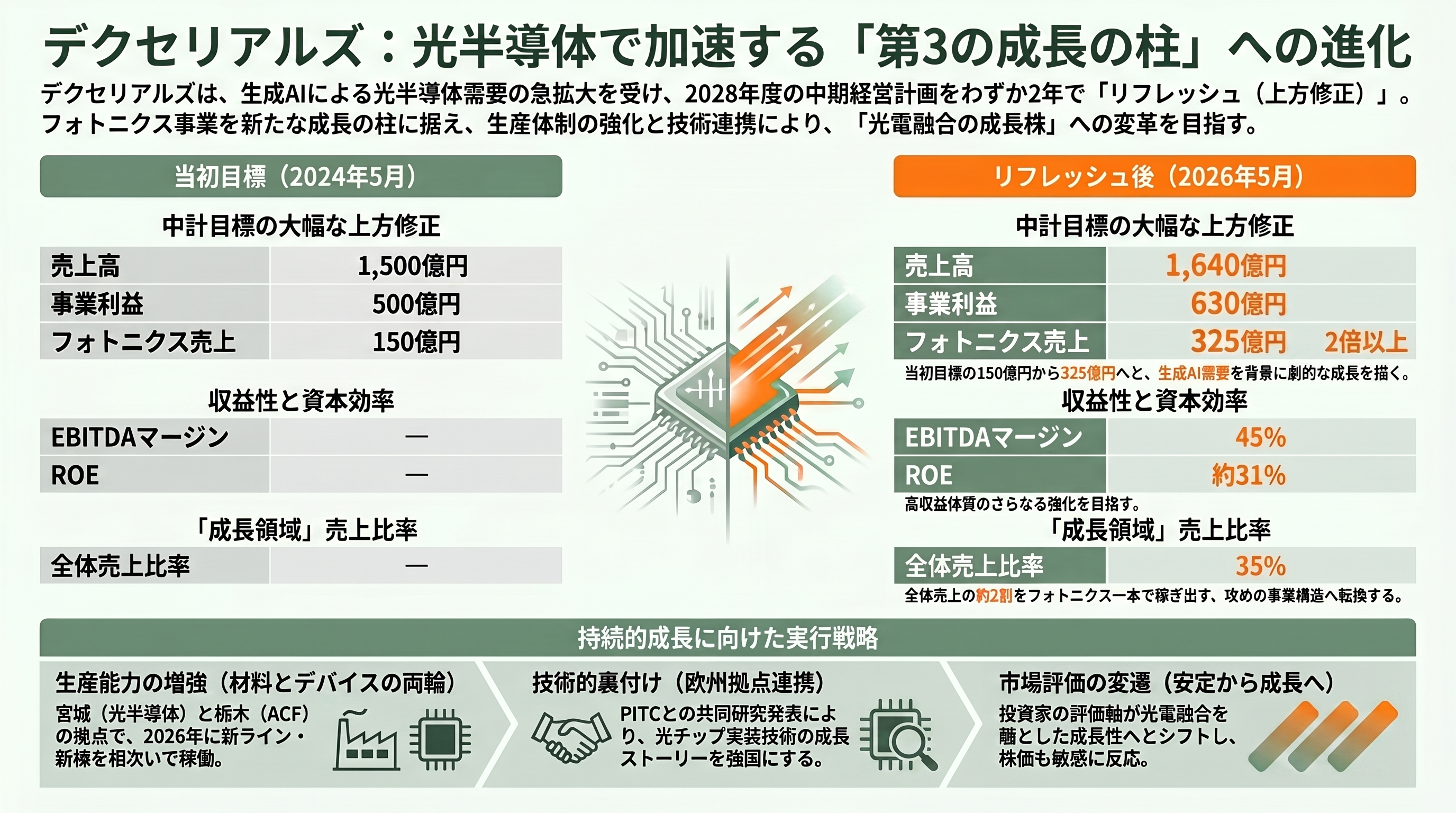 デクセリアルズ（4980）、オランダの研究機関 フォトニック・インテグレーション・テクノロジー・センター（PITC）と光電融合などフォトニクス（光工学）分野で共同研究 - なぜいま「素材会社」が光に賭けるのか — 中計と光半導体の急拡大 - 章扉