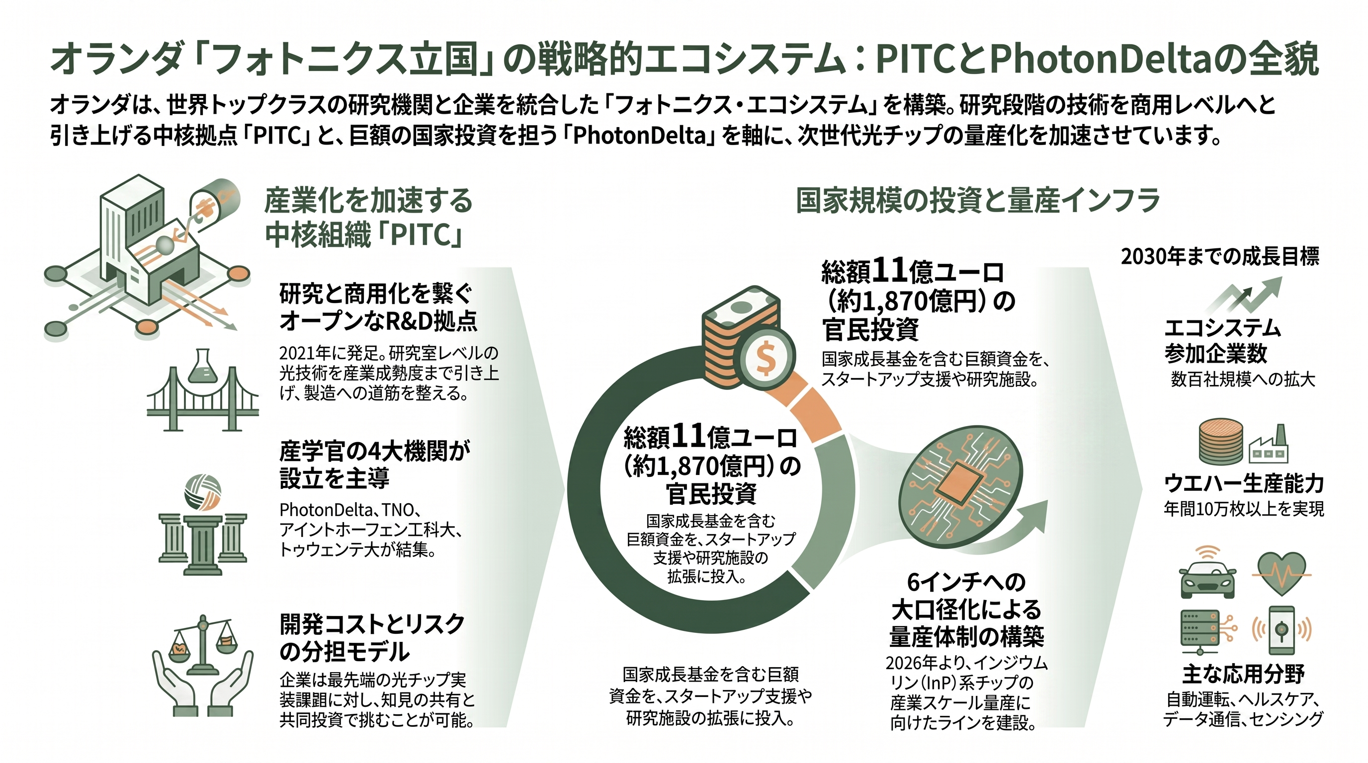 デクセリアルズ（4980）、オランダの研究機関 フォトニック・インテグレーション・テクノロジー・センター（PITC）と光電融合などフォトニクス（光工学）分野で共同研究 - PITCとオランダ「フォトニクス立国」 — 欧州が築いた光チップ・エコシステム - 章扉