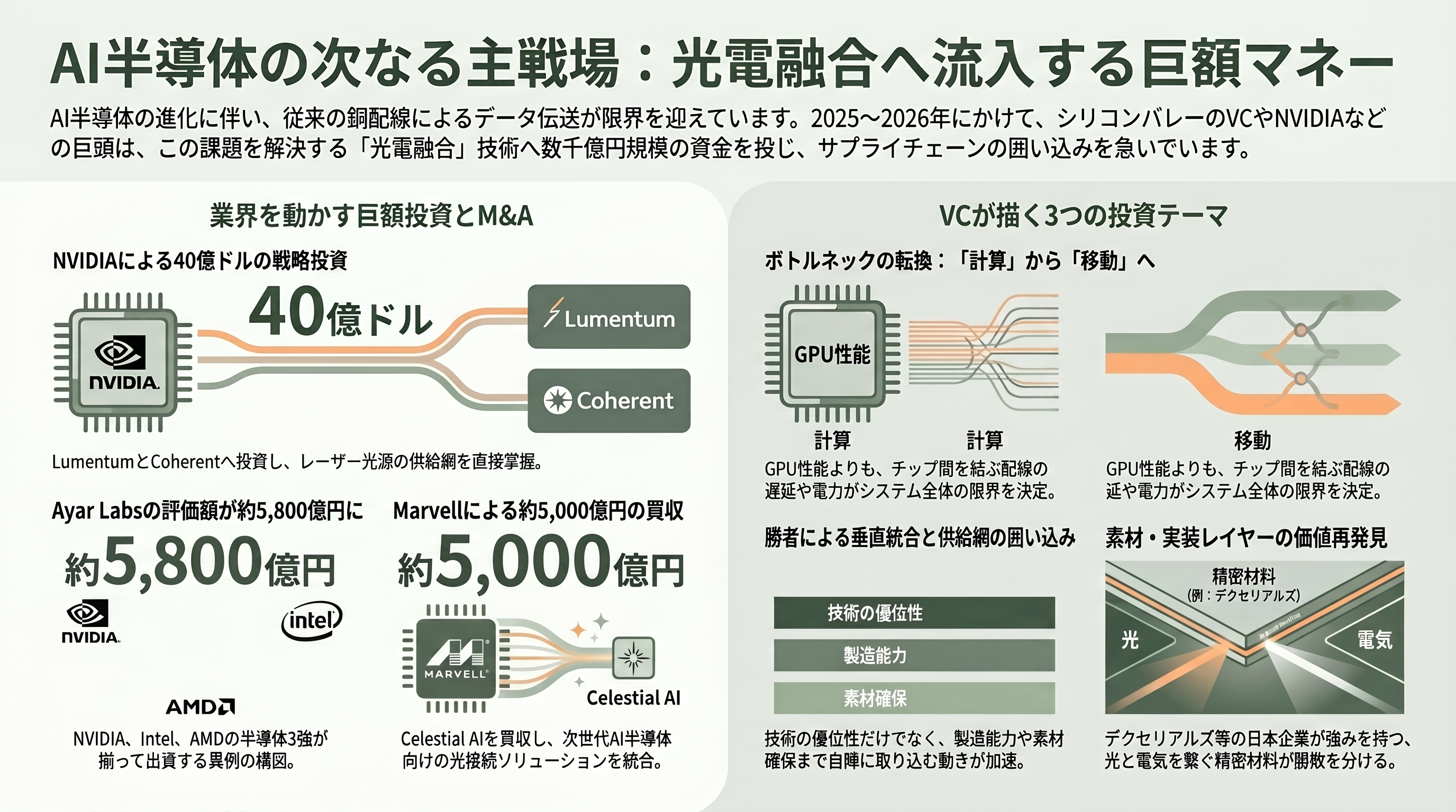 デクセリアルズ（4980）、オランダの研究機関 フォトニック・インテグレーション・テクノロジー・センター（PITC）と光電融合などフォトニクス（光工学）分野で共同研究 - シリコンバレーVCの視点 — 「銅の限界」と光に流れ込む巨額マネー - 章扉