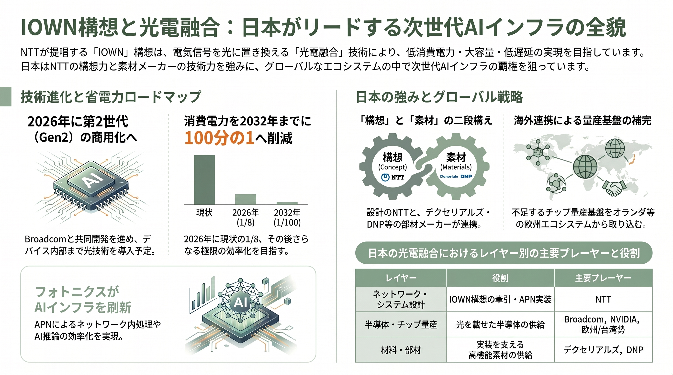 デクセリアルズ（4980）、オランダの研究機関 フォトニック・インテグレーション・テクノロジー・センター（PITC）と光電融合などフォトニクス（光工学）分野で共同研究 - 日本の文脈 — NTT IOWNと光電融合競争 - 章扉