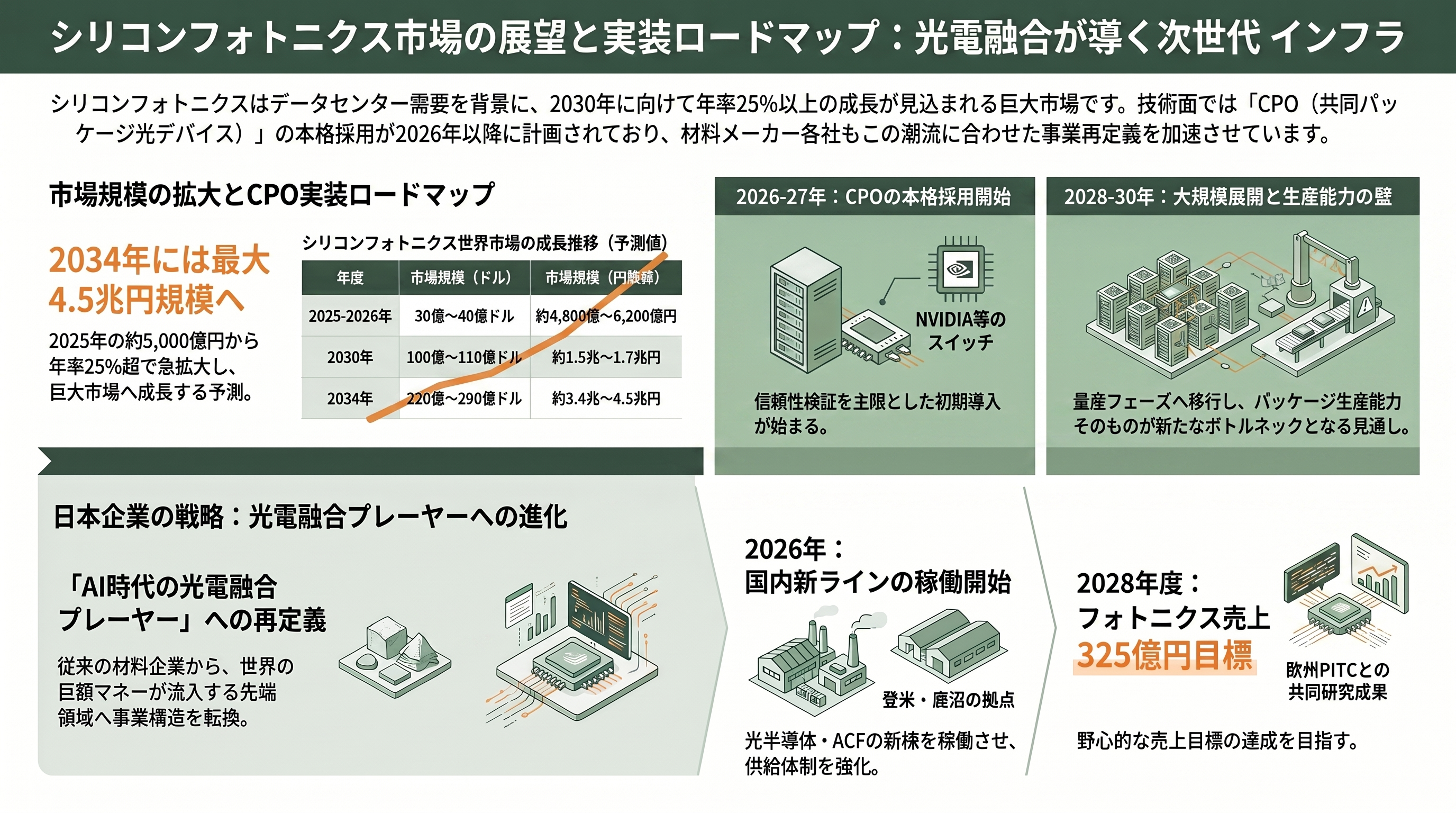 デクセリアルズ（4980）、オランダの研究機関 フォトニック・インテグレーション・テクノロジー・センター（PITC）と光電融合などフォトニクス（光工学）分野で共同研究 - 市場規模と今後の時間軸 — いつ、何が動くのか - 章扉