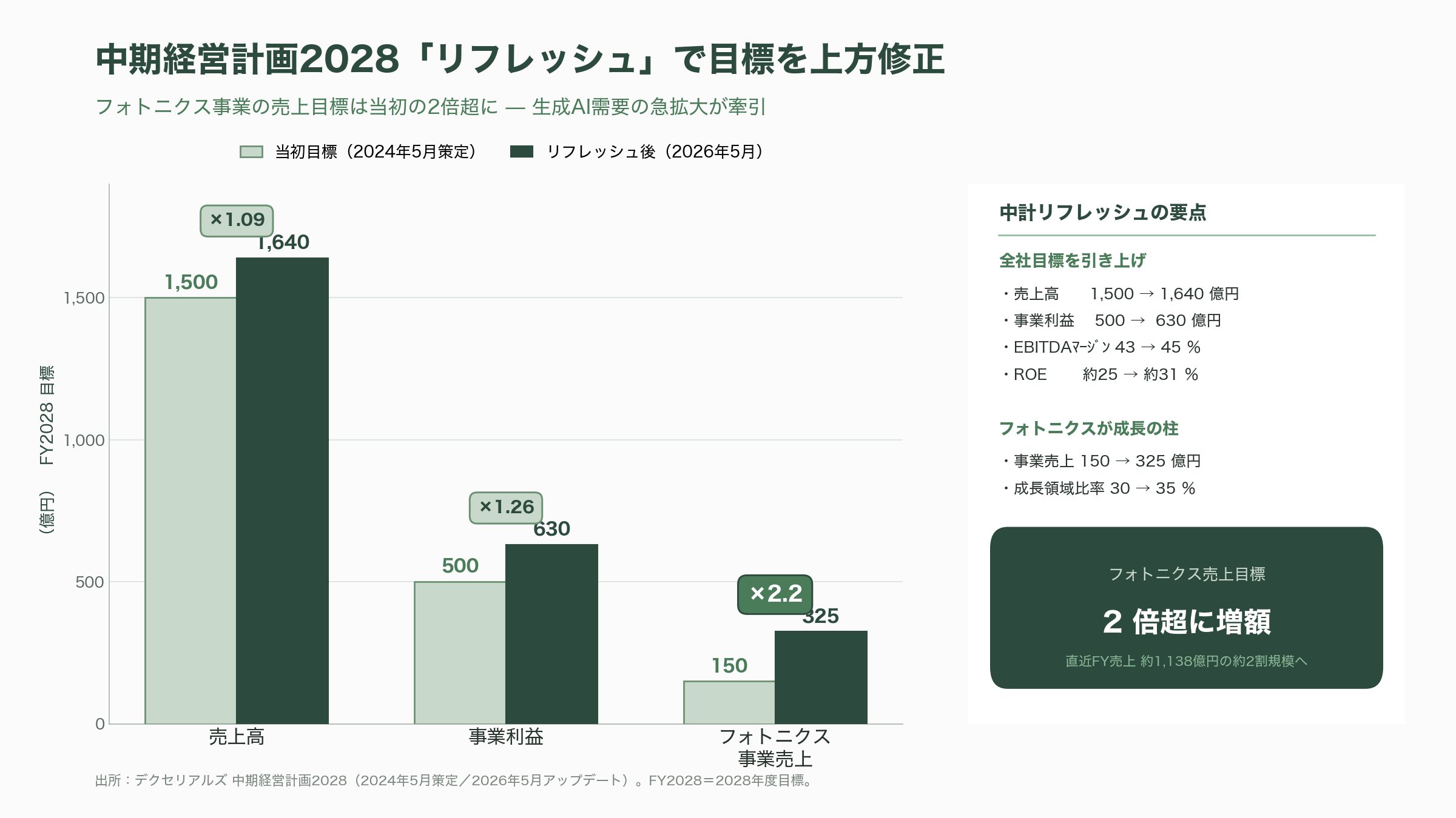 デクセリアルズ（4980）、オランダの研究機関 フォトニック・インテグレーション・テクノロジー・センター（PITC）と光電融合などフォトニクス（光工学）分野で共同研究 - なぜいま「素材会社」が光に賭けるのか — 中計と光半導体の急拡大 - 図表1
