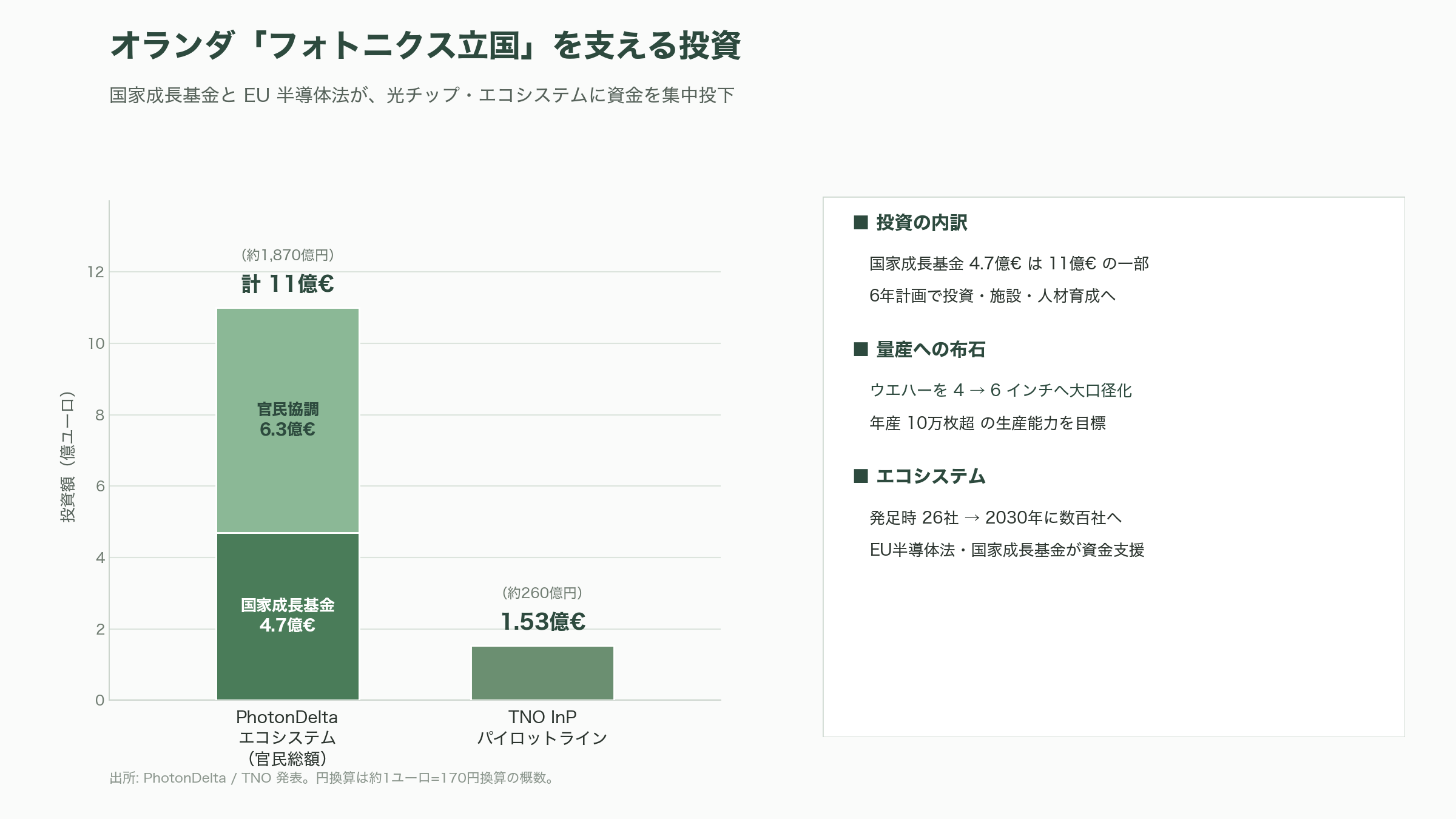 デクセリアルズ（4980）、オランダの研究機関 フォトニック・インテグレーション・テクノロジー・センター（PITC）と光電融合などフォトニクス（光工学）分野で共同研究 - PITCとオランダ「フォトニクス立国」 — 欧州が築いた光チップ・エコシステム - 図表1