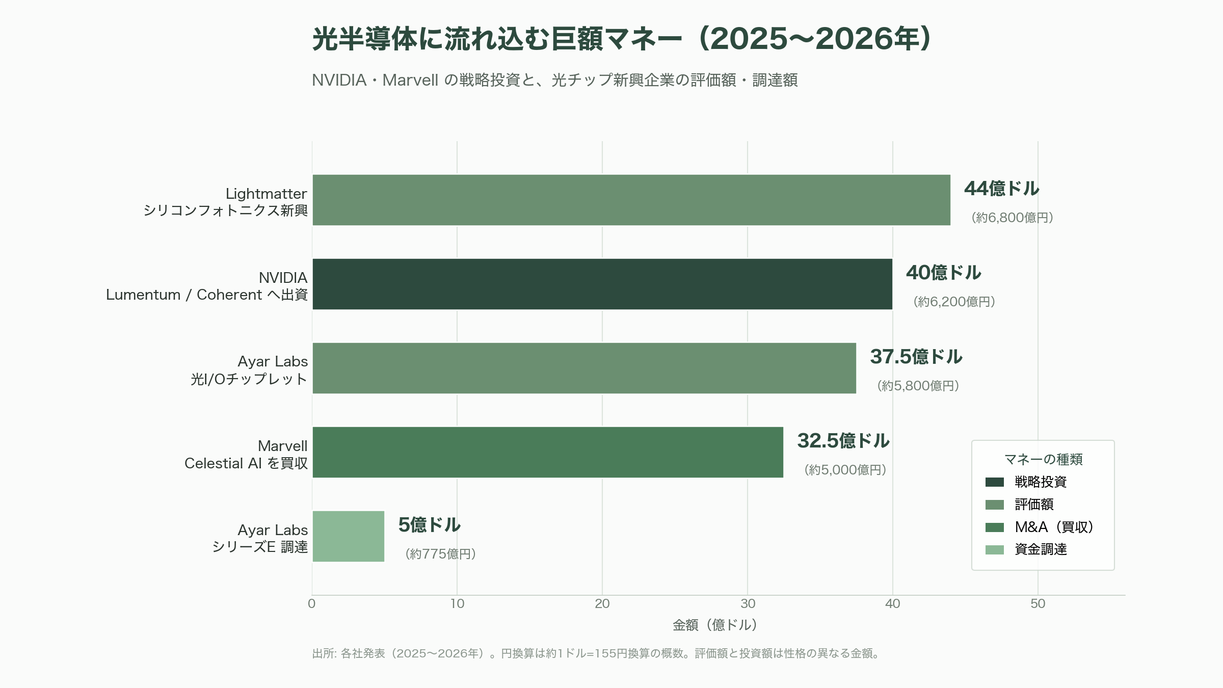 デクセリアルズ（4980）、オランダの研究機関 フォトニック・インテグレーション・テクノロジー・センター（PITC）と光電融合などフォトニクス（光工学）分野で共同研究 - シリコンバレーVCの視点 — 「銅の限界」と光に流れ込む巨額マネー - 図表1