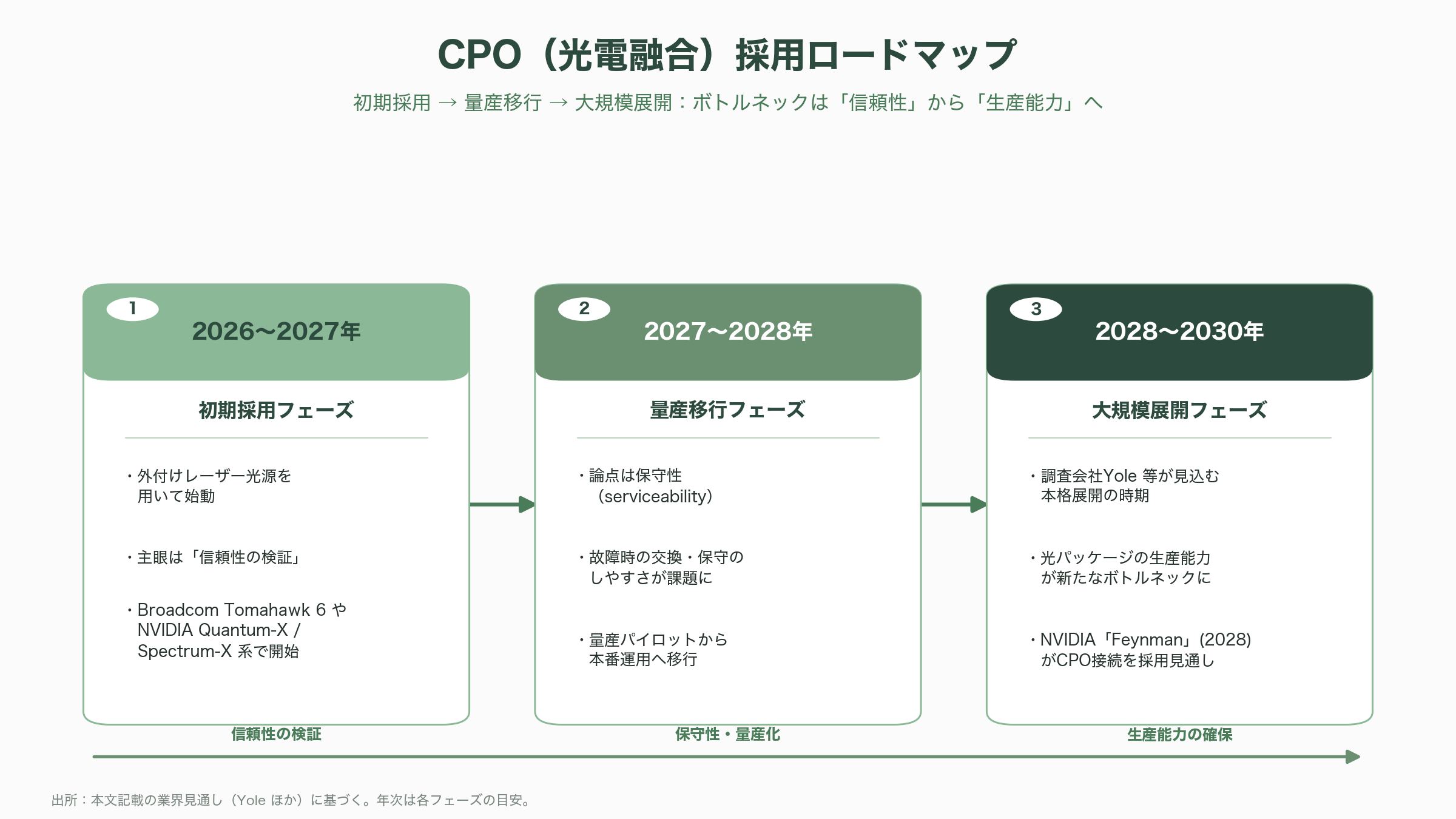 デクセリアルズ（4980）、オランダの研究機関 フォトニック・インテグレーション・テクノロジー・センター（PITC）と光電融合などフォトニクス（光工学）分野で共同研究 - 市場規模と今後の時間軸 — いつ、何が動くのか - 図表1