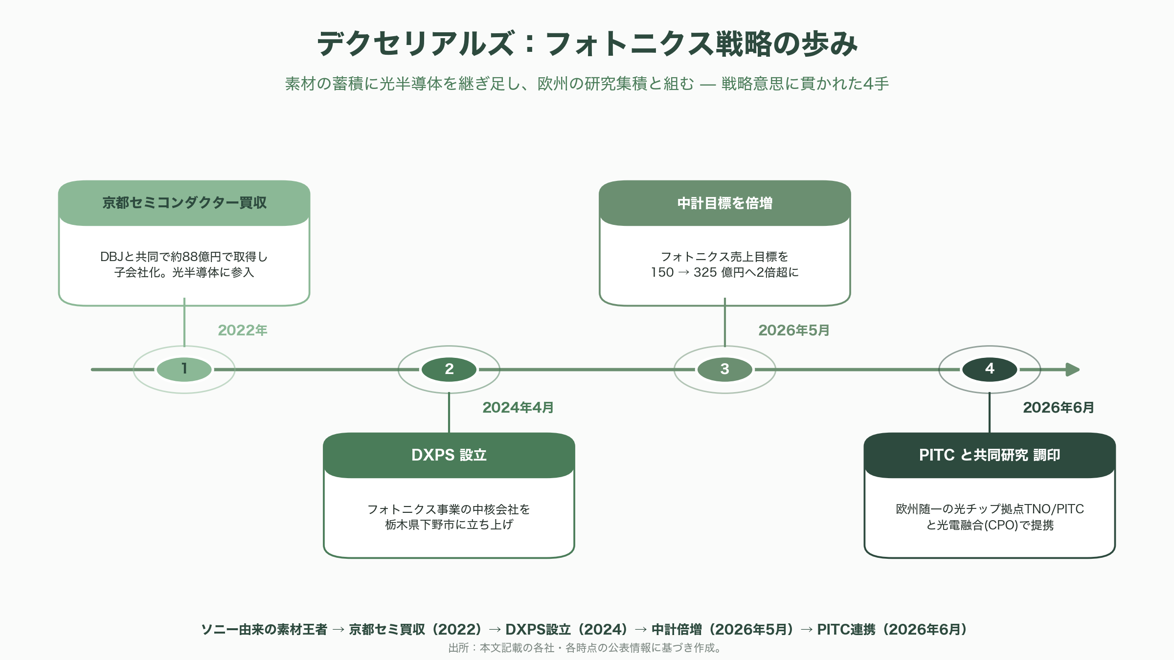 デクセリアルズ（4980）、オランダの研究機関 フォトニック・インテグレーション・テクノロジー・センター（PITC）と光電融合などフォトニクス（光工学）分野で共同研究 - まとめ／論点 - 図表1
