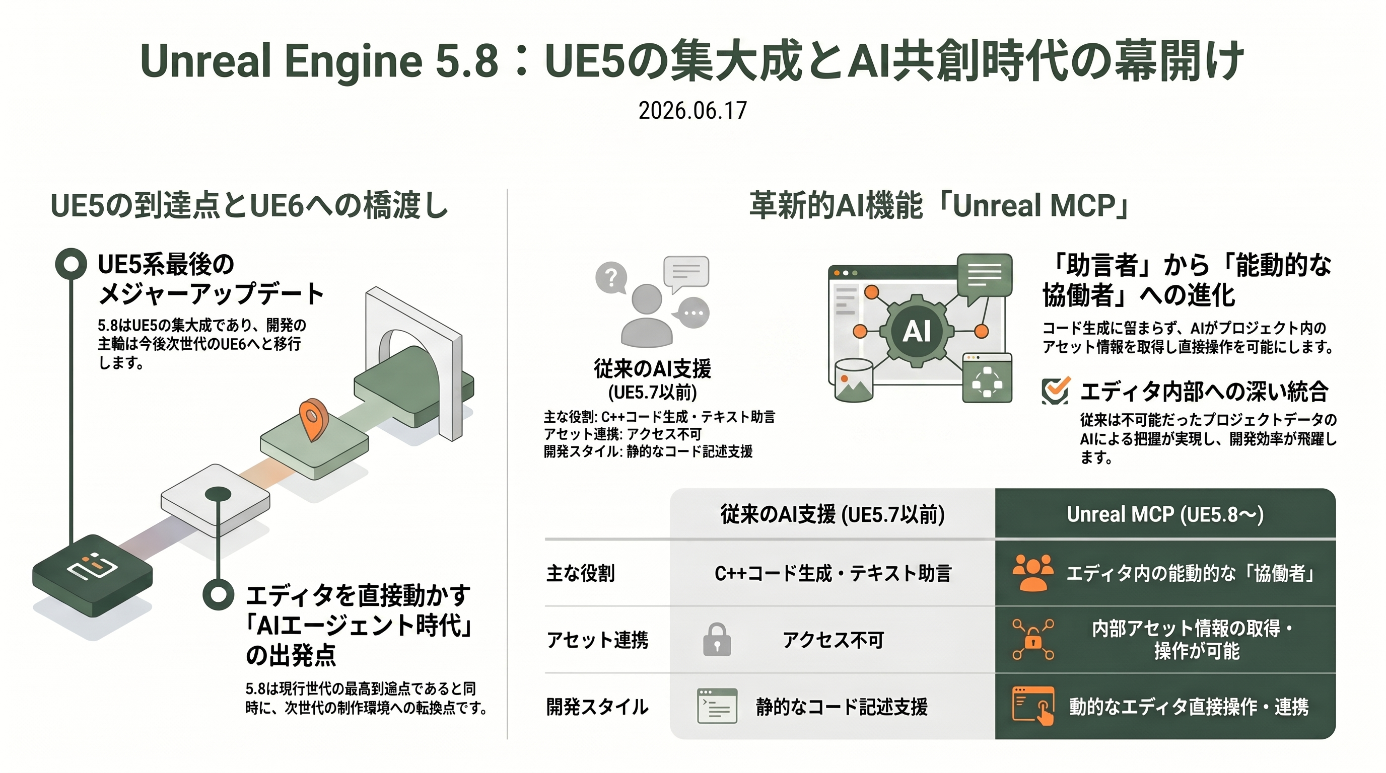 変わるゲーム開発。Unreal Engine 5.8リリース、MCPサーバーを搭載。Claude Codeなどから利用可能に - Unreal Engine 5.8 リリース — 何が起きたのか - 章扉