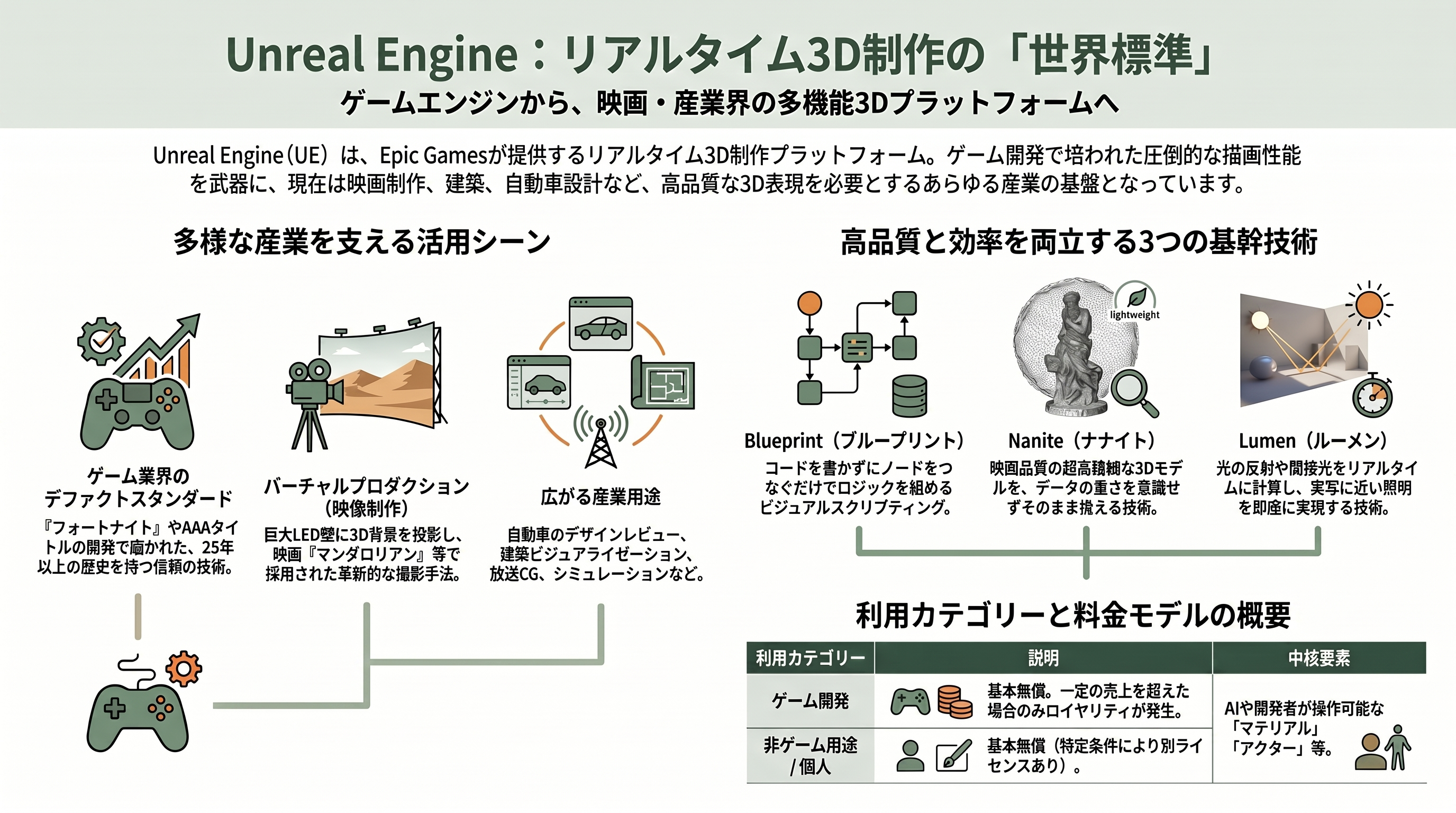 変わるゲーム開発。Unreal Engine 5.8リリース、MCPサーバーを搭載。Claude Codeなどから利用可能に - Unreal Engine とは — 映画もゲームも動かす「リアルタイム3Dの世界標準」 - 章扉