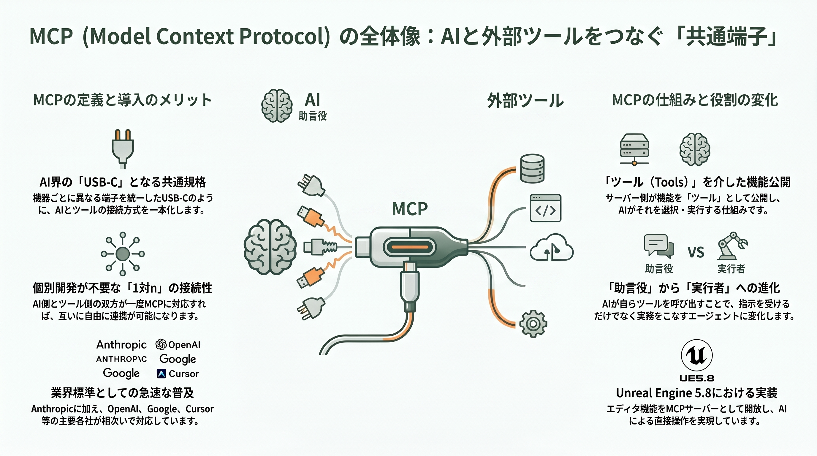 変わるゲーム開発。Unreal Engine 5.8リリース、MCPサーバーを搭載。Claude Codeなどから利用可能に - MCP(Model Context Protocol)とは — AIとソフトをつなぐ「共通端子」 - 章扉