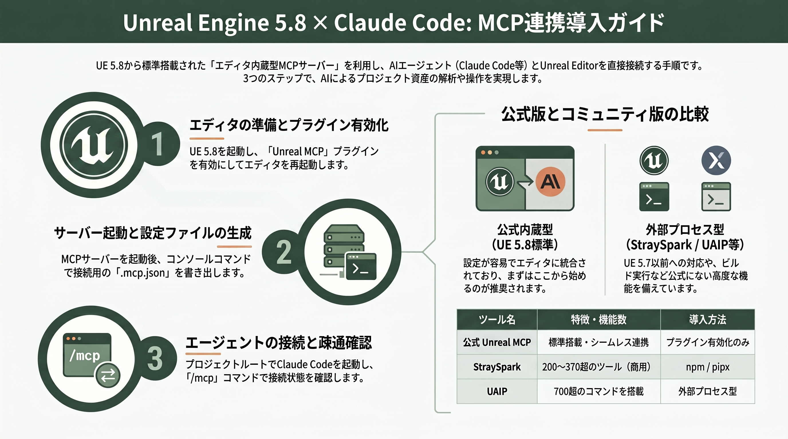 変わるゲーム開発。Unreal Engine 5.8リリース、MCPサーバーを搭載。Claude Codeなどから利用可能に - 利用の手順 — Claude CodeからUnreal Editorを動かす - 章扉