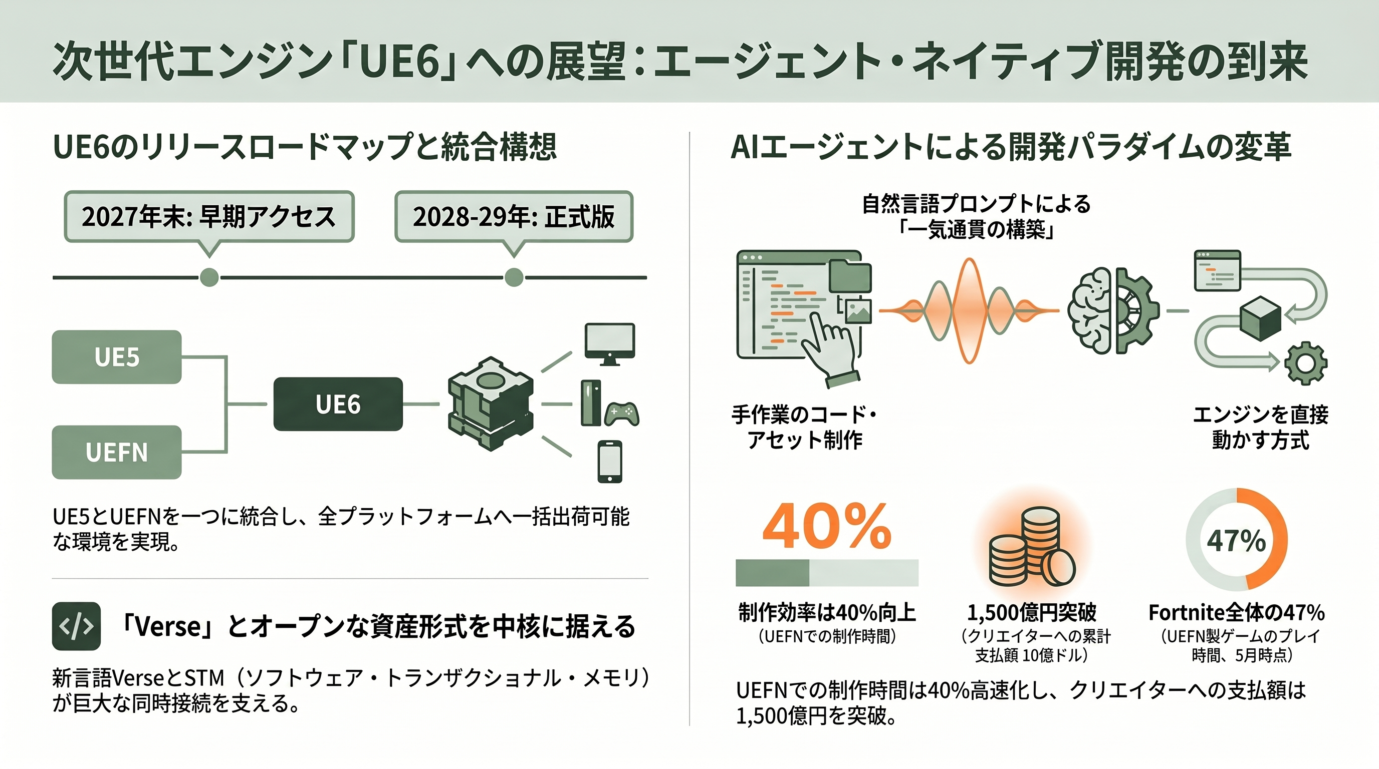 変わるゲーム開発。Unreal Engine 5.8リリース、MCPサーバーを搭載。Claude Codeなどから利用可能に - 今後の展望 — UE6、Verse、そして「エージェント・ネイティブ」な開発へ - 章扉