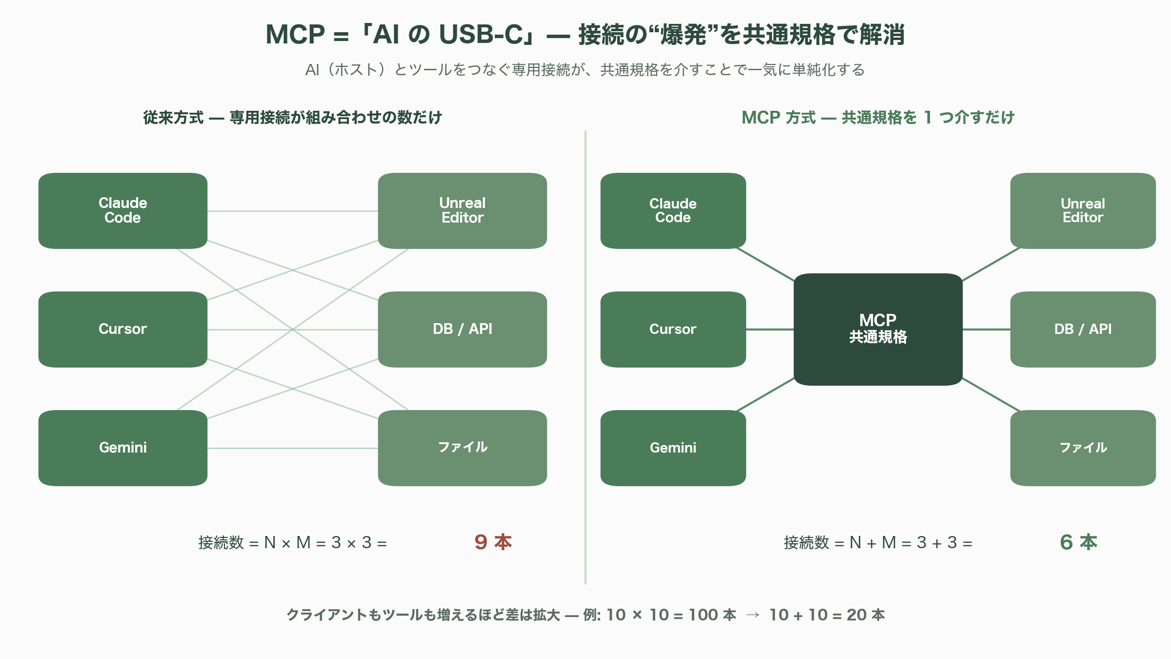 変わるゲーム開発。Unreal Engine 5.8リリース、MCPサーバーを搭載。Claude Codeなどから利用可能に - MCP(Model Context Protocol)とは — AIとソフトをつなぐ「共通端子」 - 図表1