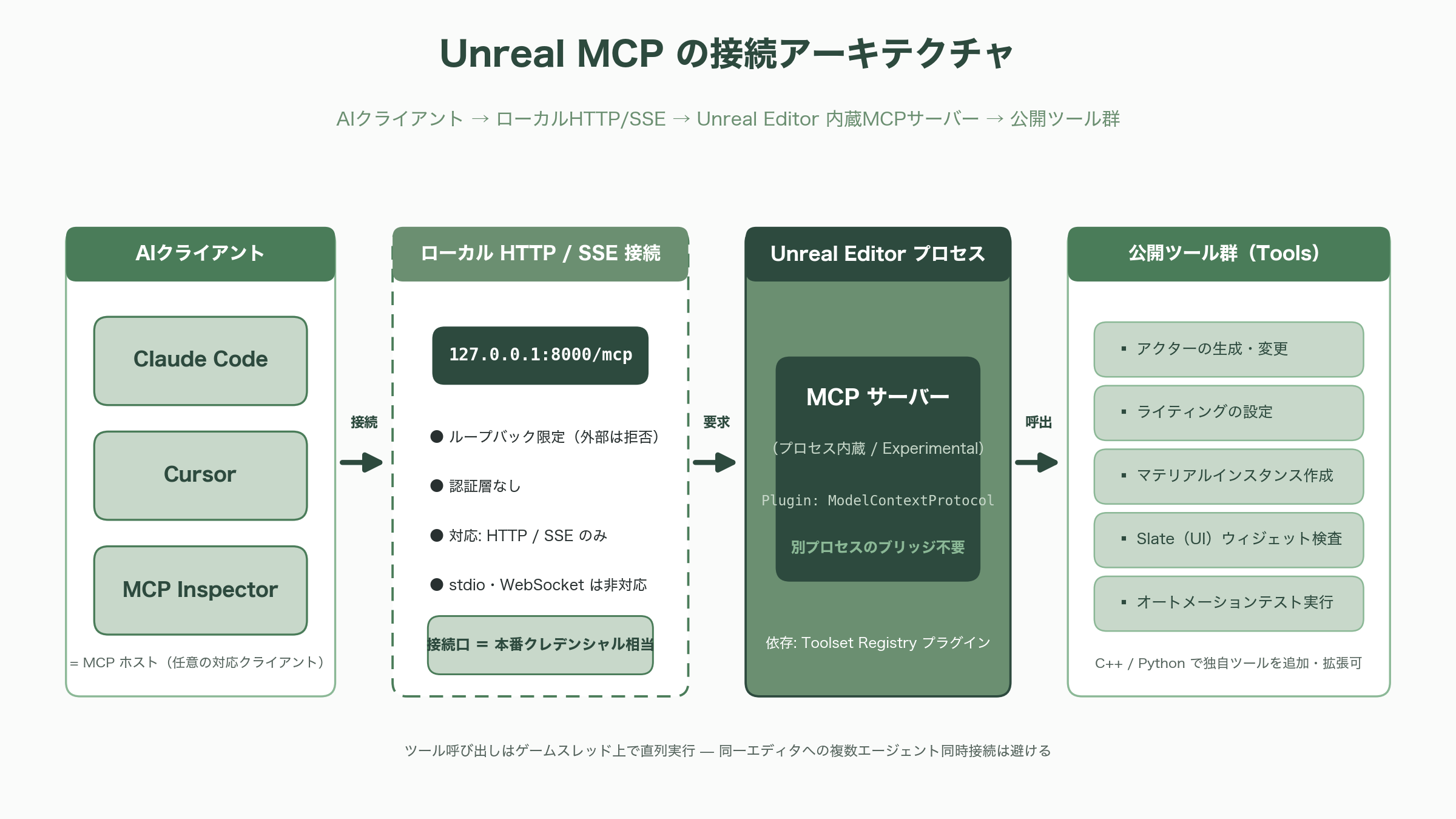変わるゲーム開発。Unreal Engine 5.8リリース、MCPサーバーを搭載。Claude Codeなどから利用可能に - Unreal MCPサーバーの全容 — エディタが AI に「開かれた」 - 図表1
