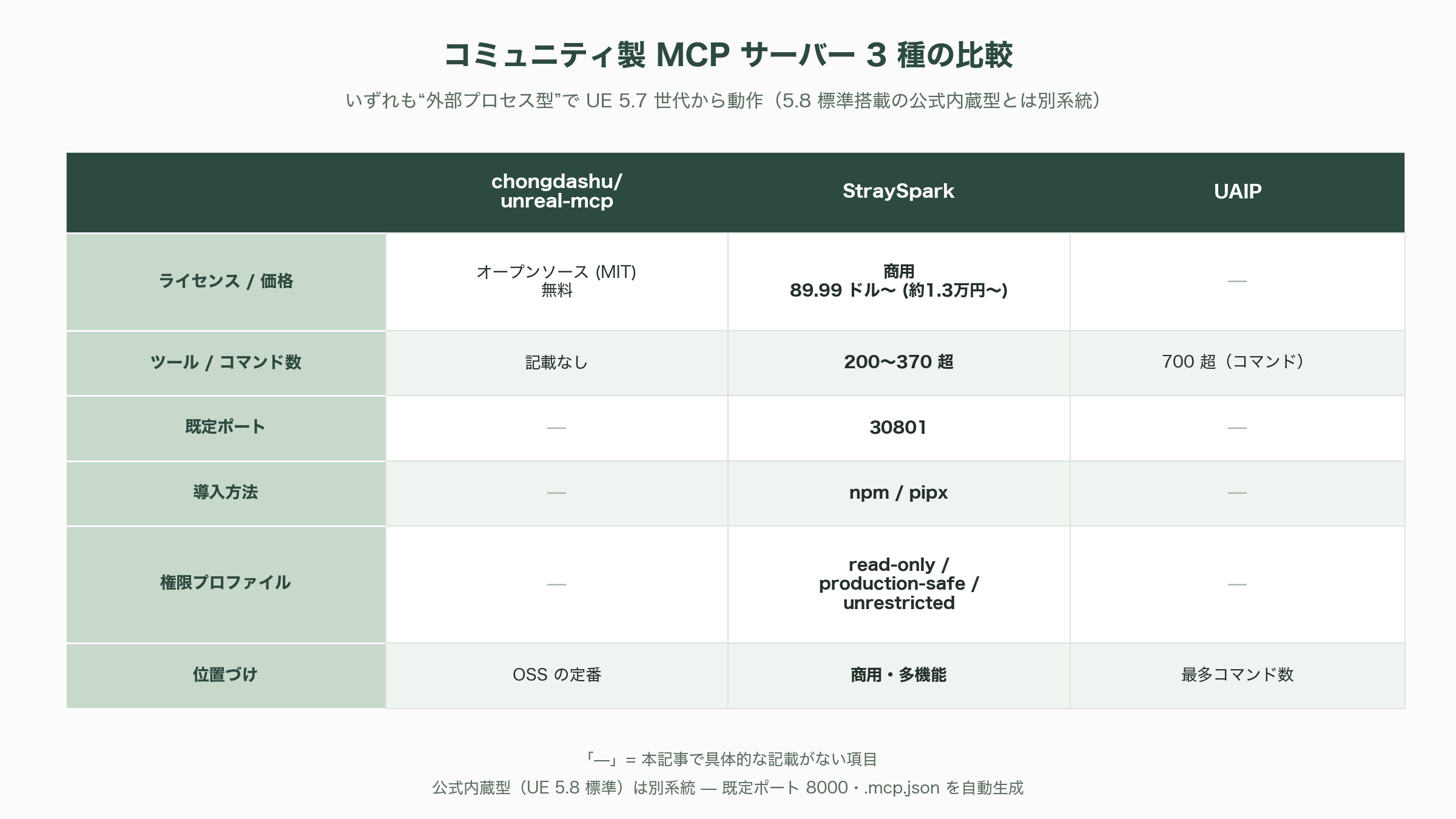 変わるゲーム開発。Unreal Engine 5.8リリース、MCPサーバーを搭載。Claude Codeなどから利用可能に - 利用の手順 — Claude CodeからUnreal Editorを動かす - 図表1