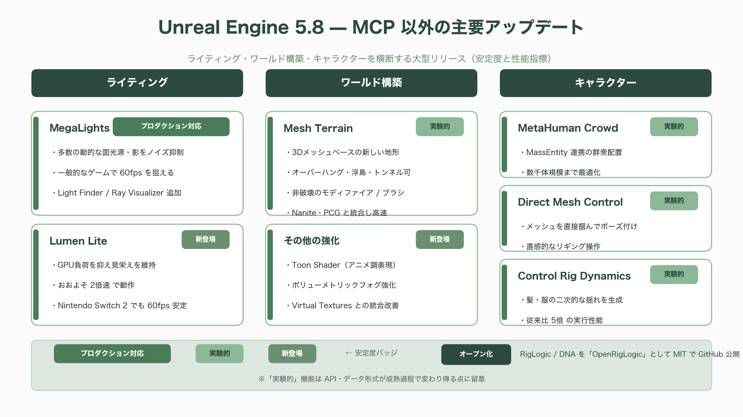 変わるゲーム開発。Unreal Engine 5.8リリース、MCPサーバーを搭載。Claude Codeなどから利用可能に - UE 5.8のその他の進化 — MegaLightsからMetaHumanまで - 図表1