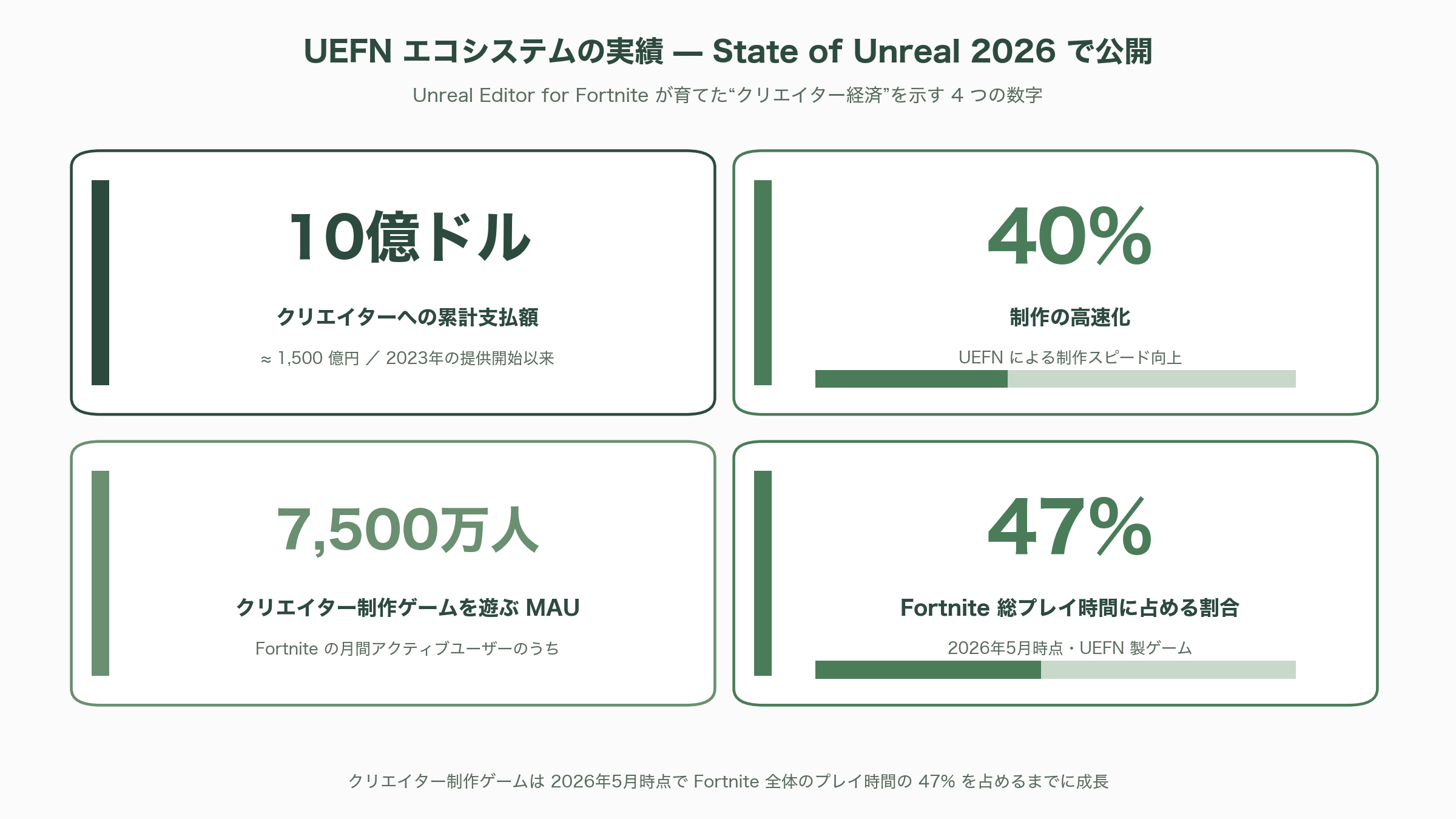 変わるゲーム開発。Unreal Engine 5.8リリース、MCPサーバーを搭載。Claude Codeなどから利用可能に - 今後の展望 — UE6、Verse、そして「エージェント・ネイティブ」な開発へ - 図表1