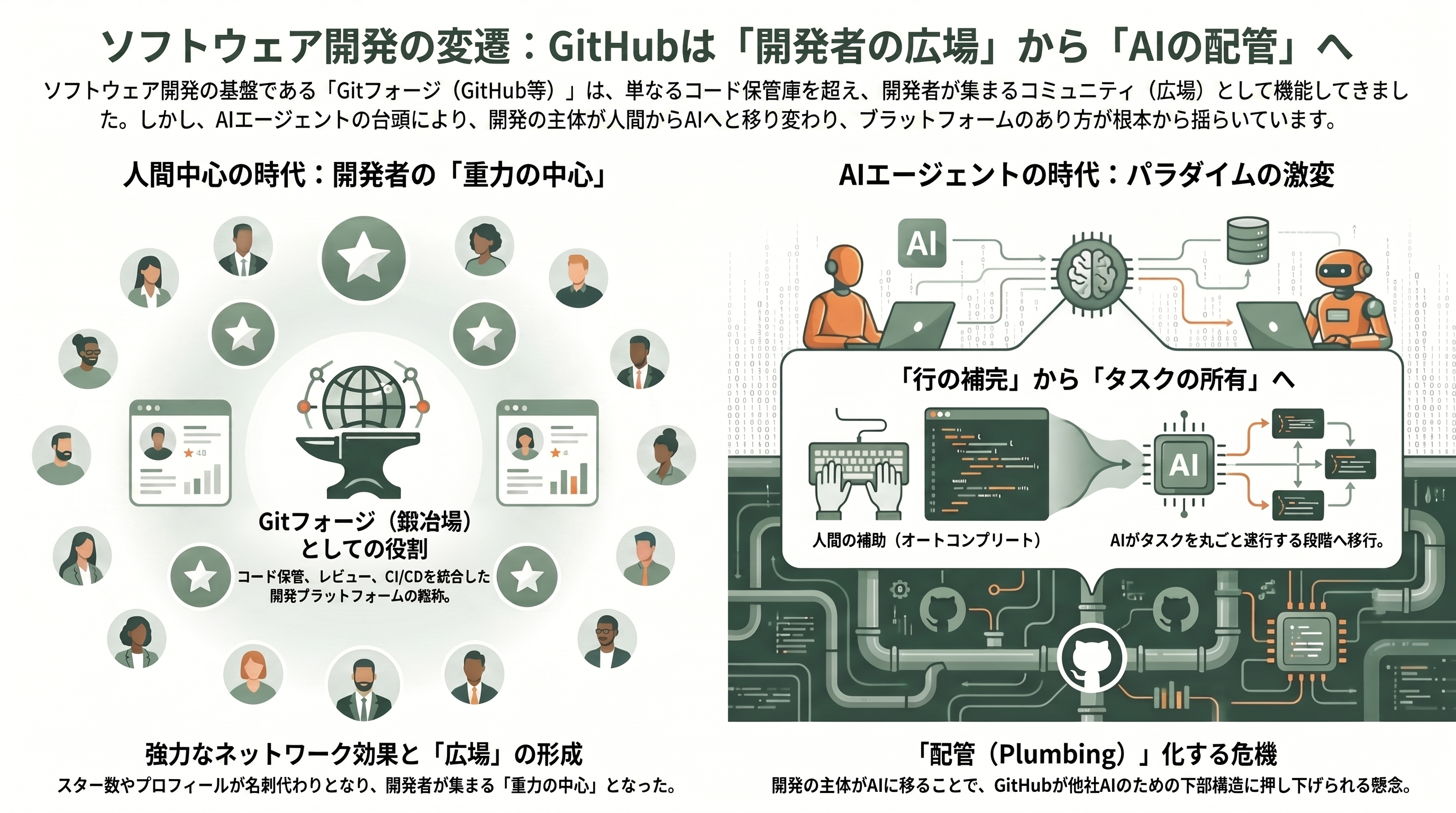 GitHub代替、3社が相次いで発表。Cursor Origin、ZED DeltaDB、GitLab Project Switch - まず舞台を理解する——「Gitフォージ」とGitHubの役割 - 章扉