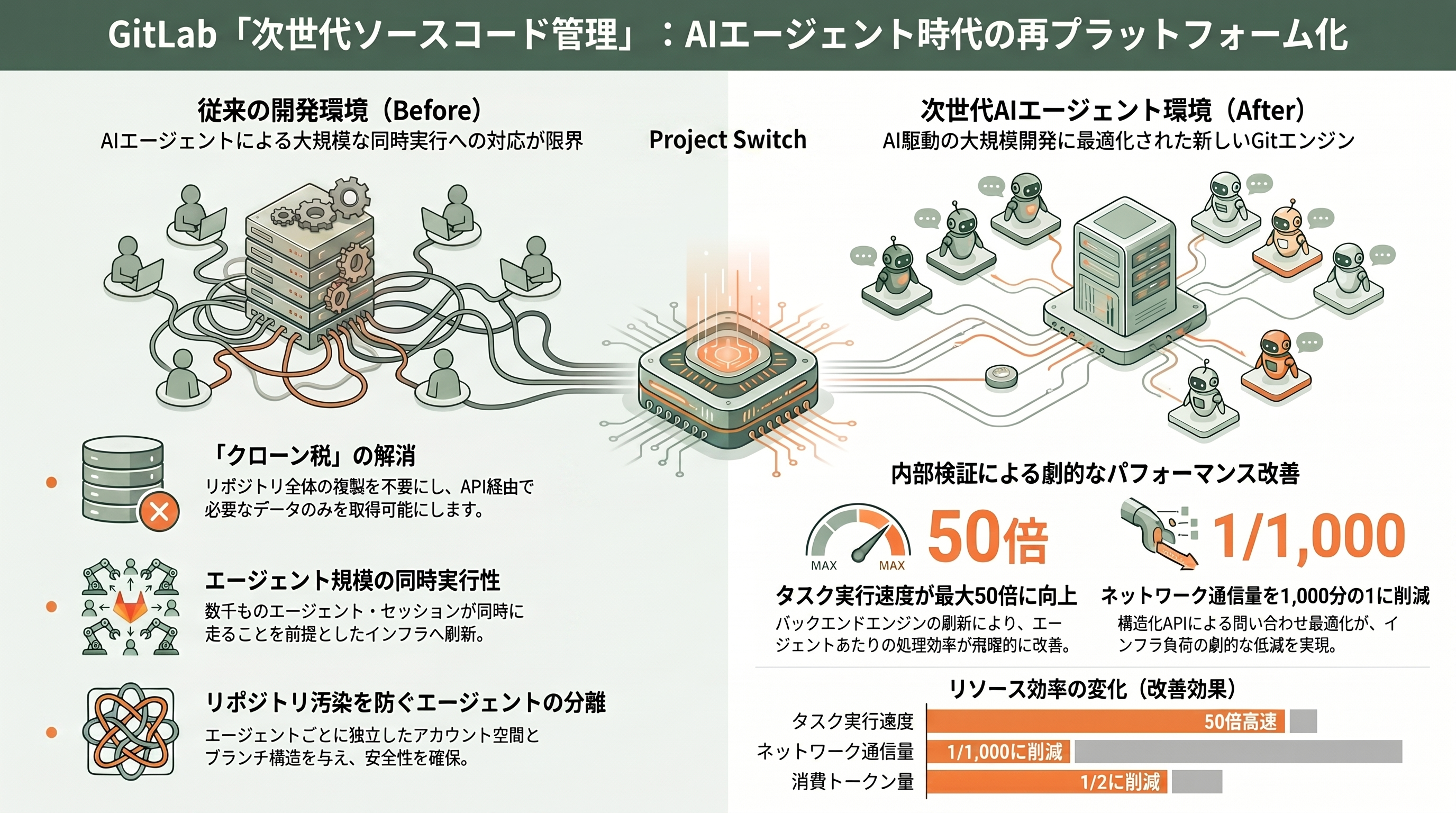GitHub代替、3社が相次いで発表。Cursor Origin、ZED DeltaDB、GitLab Project Switch - GitLab「Project Switch」(次世代ソースコード管理)詳細解説——エンタープライズの再プラットフォーム化 - 章扉