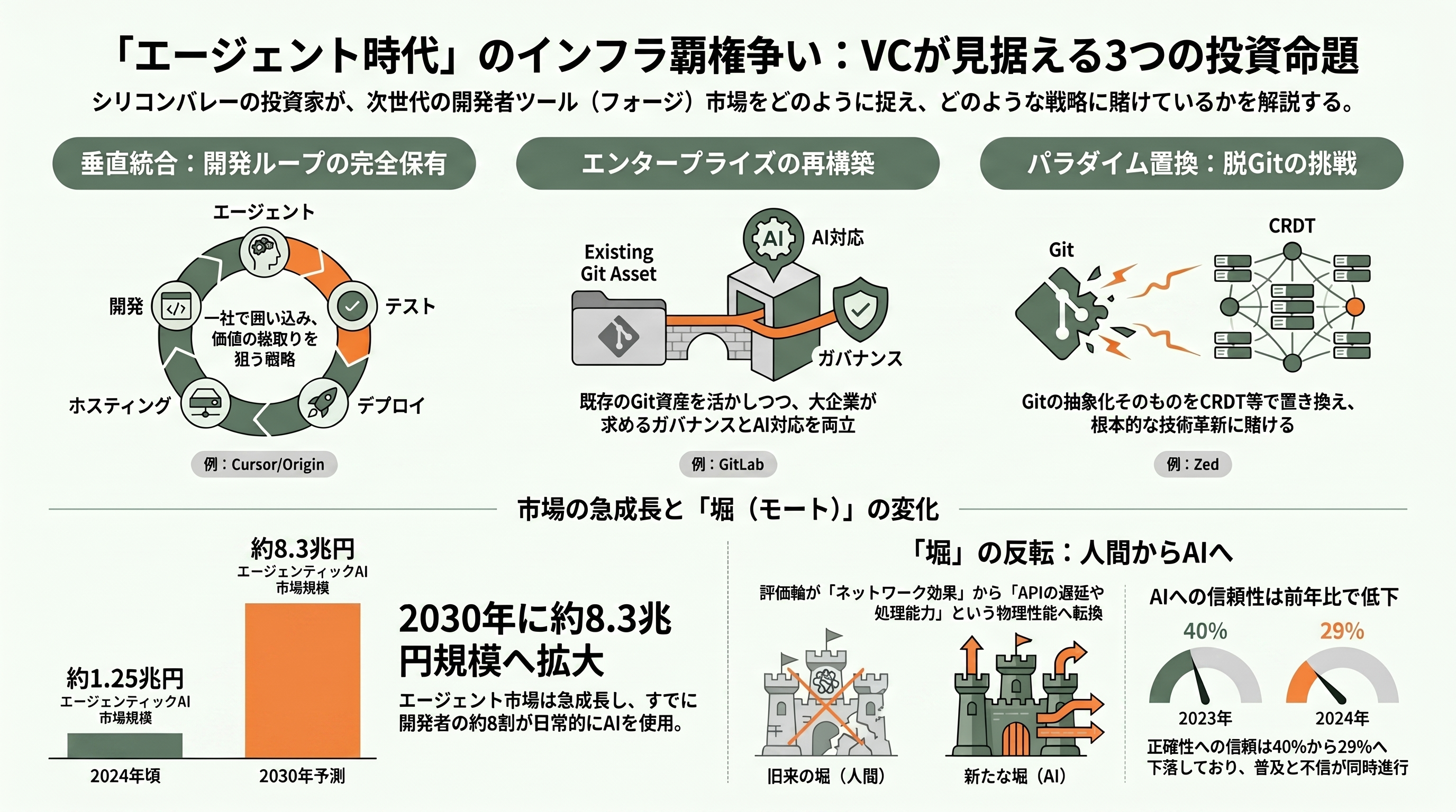 GitHub代替、3社が相次いで発表。Cursor Origin、ZED DeltaDB、GitLab Project Switch - シリコンバレーのVC・各紙はどう見ているか——「フォージ戦争」の三つの投資命題 - 章扉
