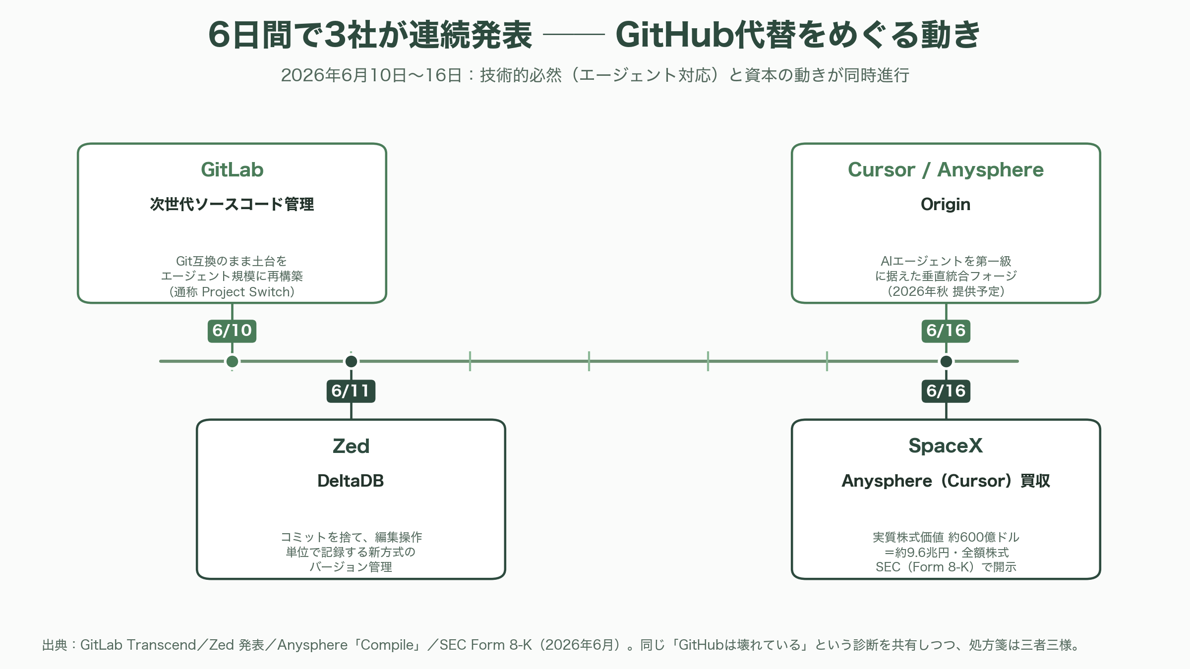 GitHub代替、3社が相次いで発表。Cursor Origin、ZED DeltaDB、GitLab Project Switch - 6日間で3社——相次ぐ発表の全体像とそれぞれの立ち位置 - 図表1