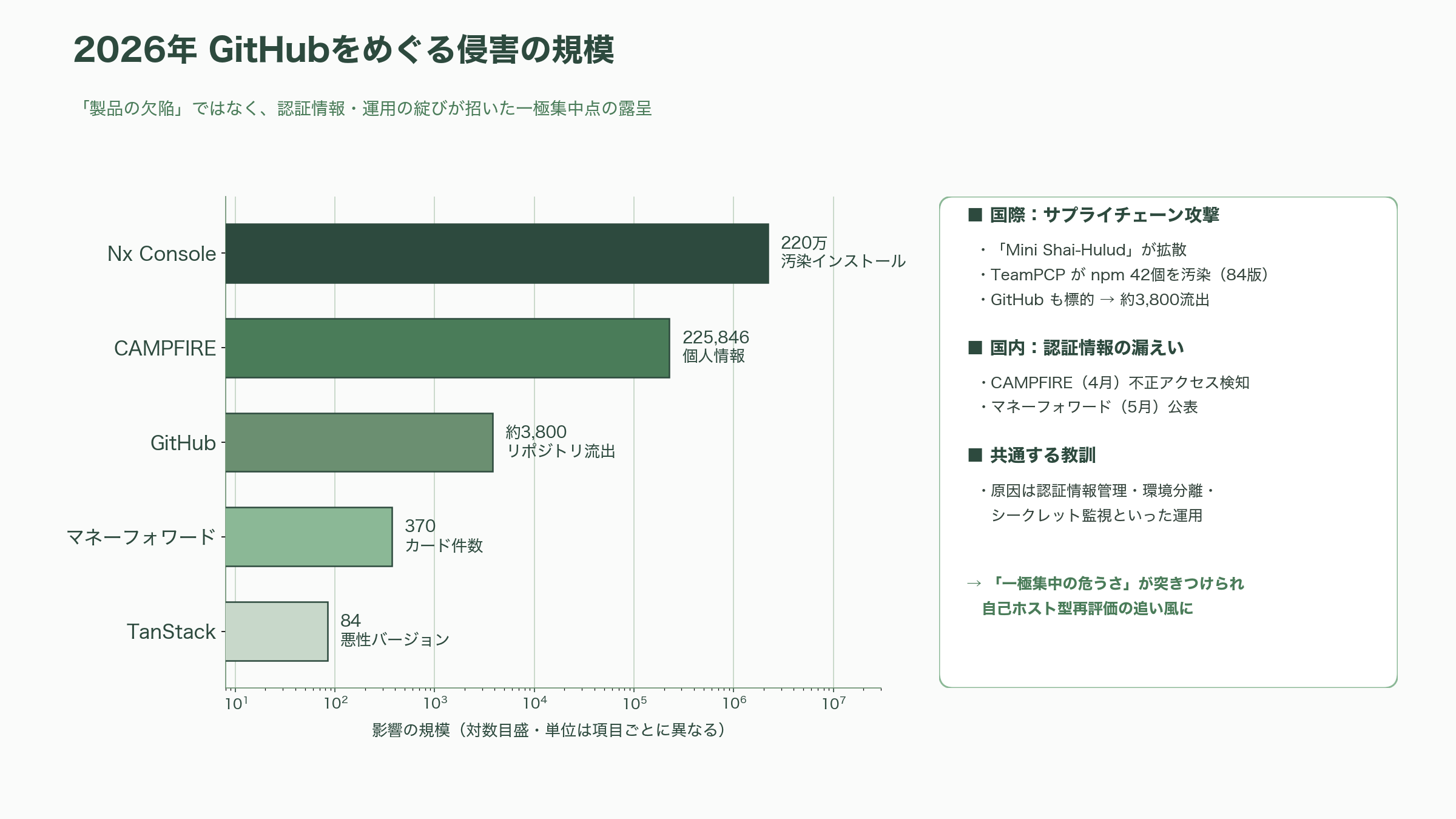 GitHub代替、3社が相次いで発表。Cursor Origin、ZED DeltaDB、GitLab Project Switch - なぜ今なのか——国内外で相次いだGitHubをめぐる侵害 - 図表1