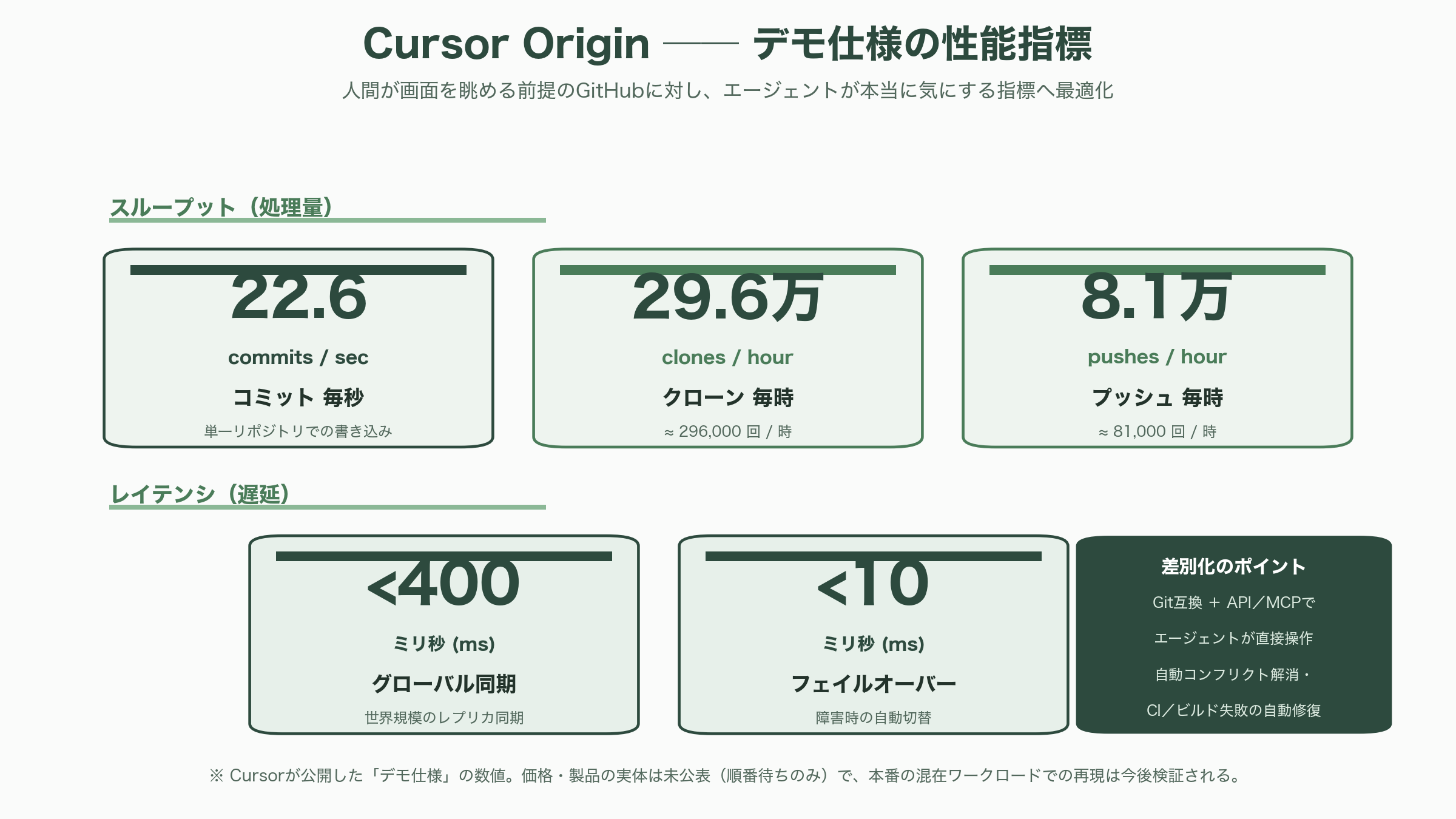 GitHub代替、3社が相次いで発表。Cursor Origin、ZED DeltaDB、GitLab Project Switch - Cursor Origin 詳細解説——エージェント前提の垂直統合フォージ - 図表1