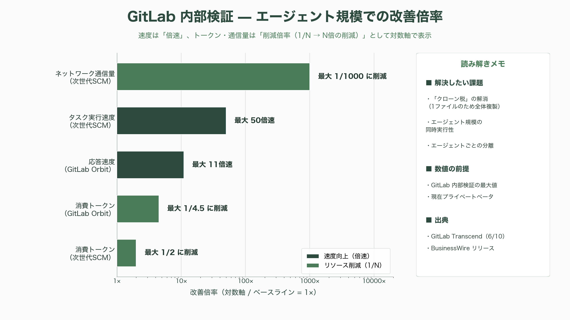 GitHub代替、3社が相次いで発表。Cursor Origin、ZED DeltaDB、GitLab Project Switch - GitLab「Project Switch」(次世代ソースコード管理)詳細解説——エンタープライズの再プラットフォーム化 - 図表1