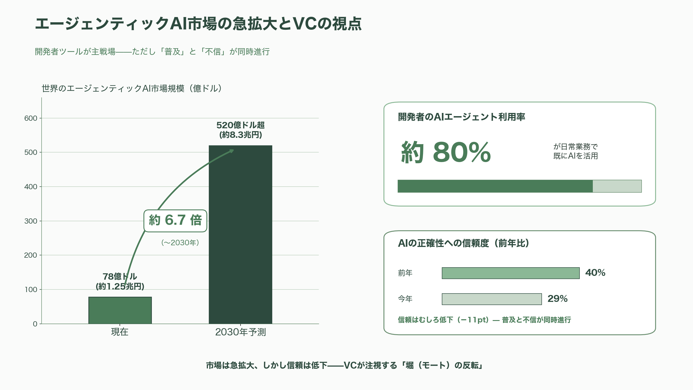 GitHub代替、3社が相次いで発表。Cursor Origin、ZED DeltaDB、GitLab Project Switch - シリコンバレーのVC・各紙はどう見ているか——「フォージ戦争」の三つの投資命題 - 図表1
