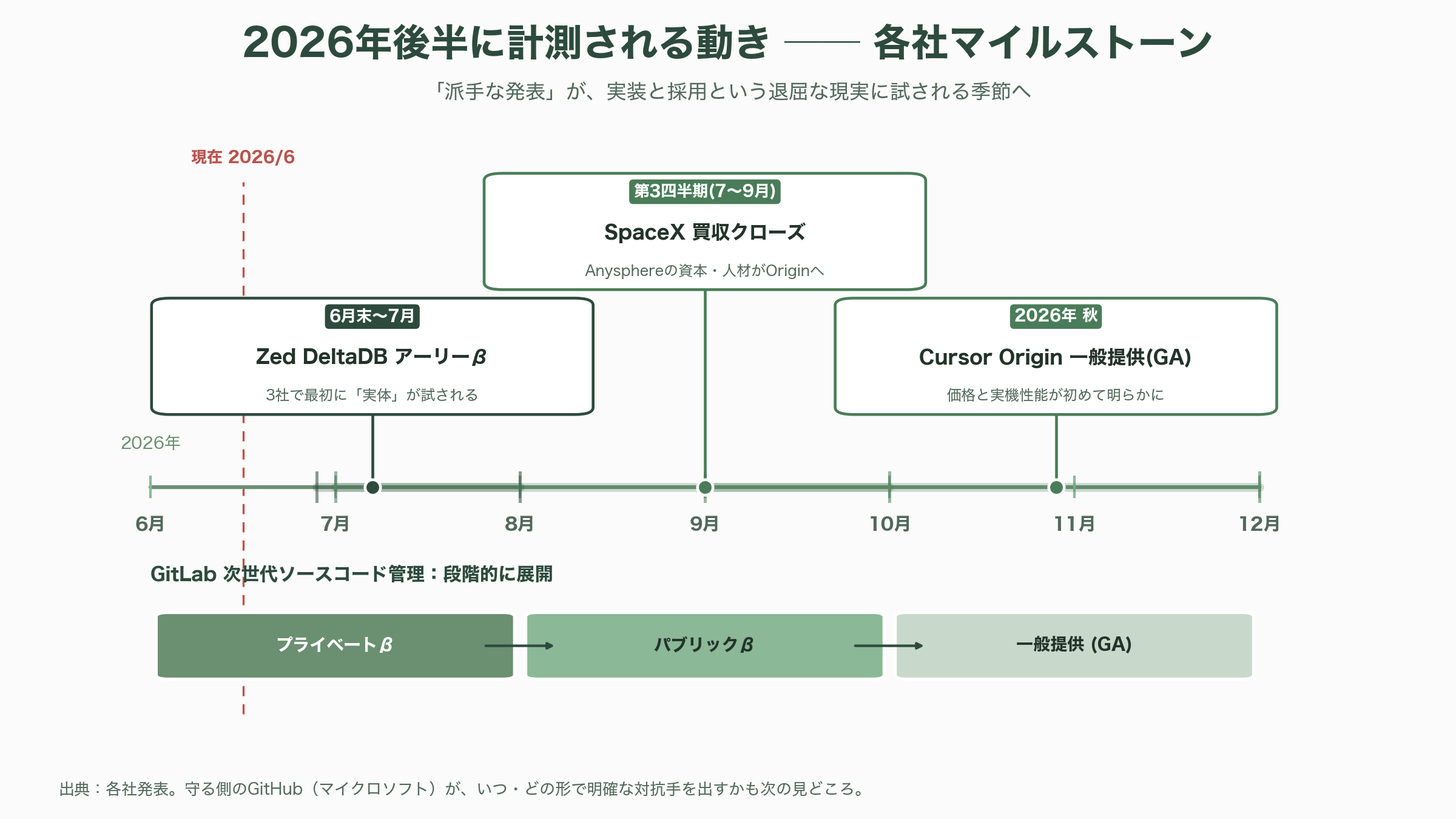 GitHub代替、3社が相次いで発表。Cursor Origin、ZED DeltaDB、GitLab Project Switch - 今後の見通し——2026年後半に計測される動き - 図表1