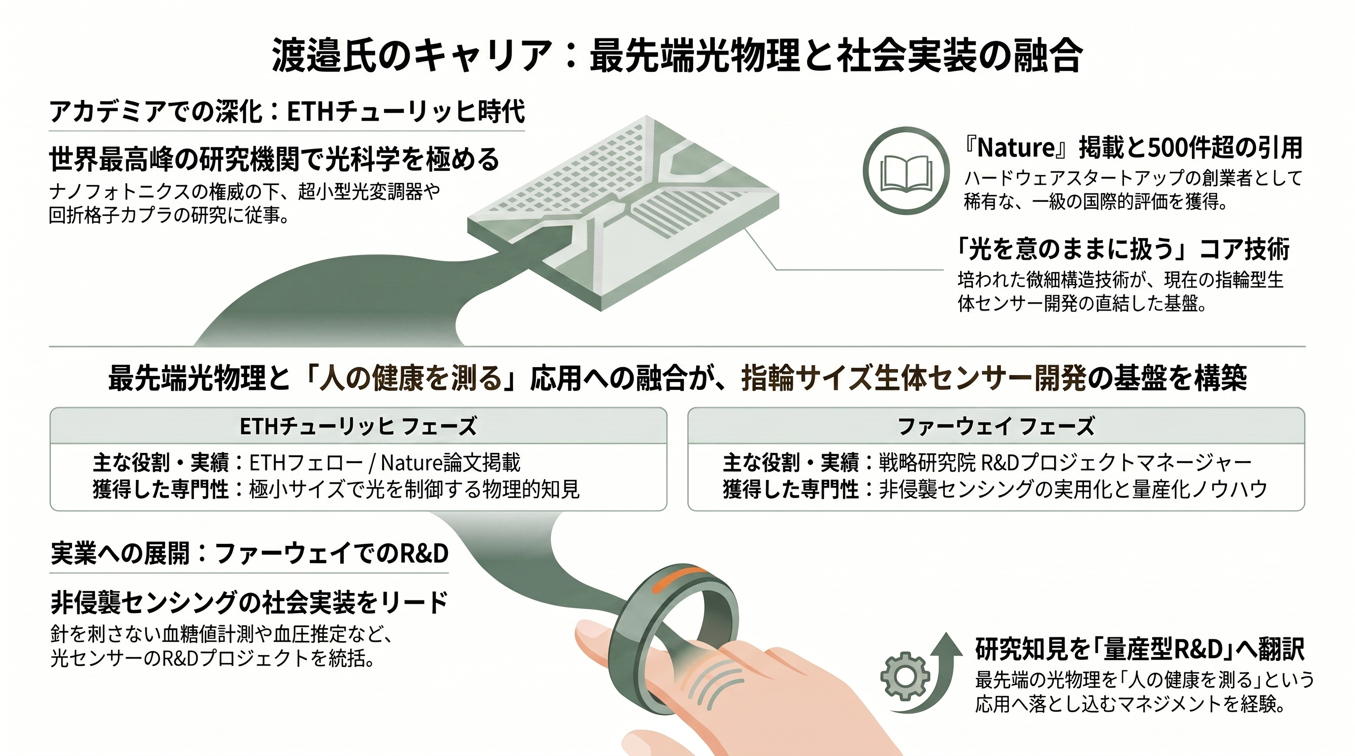 スマートリングSOXAI RING(ソクサイリング) CEO 渡邉 達彦(Tatsuhiko Watanabe) - ETHチューリッヒとファーウェイ——研究者としての評価と職歴 - 章扉