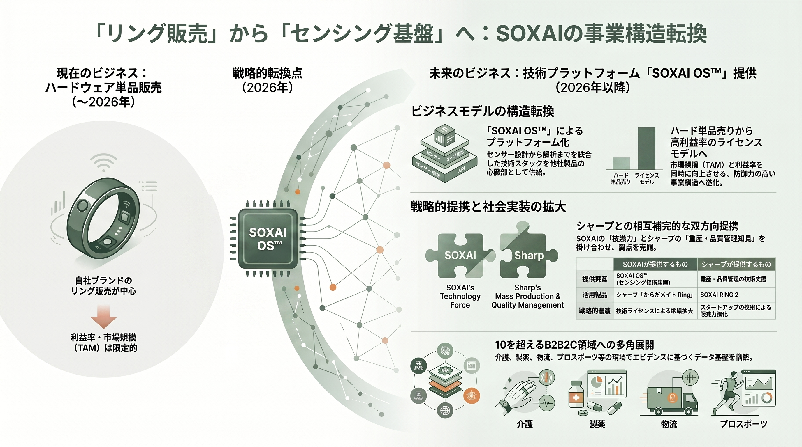スマートリングSOXAI RING(ソクサイリング) CEO 渡邉 達彦(Tatsuhiko Watanabe) - これからの動き——「リングを売る会社」から「センシング基盤を提供する会社」へ - 章扉