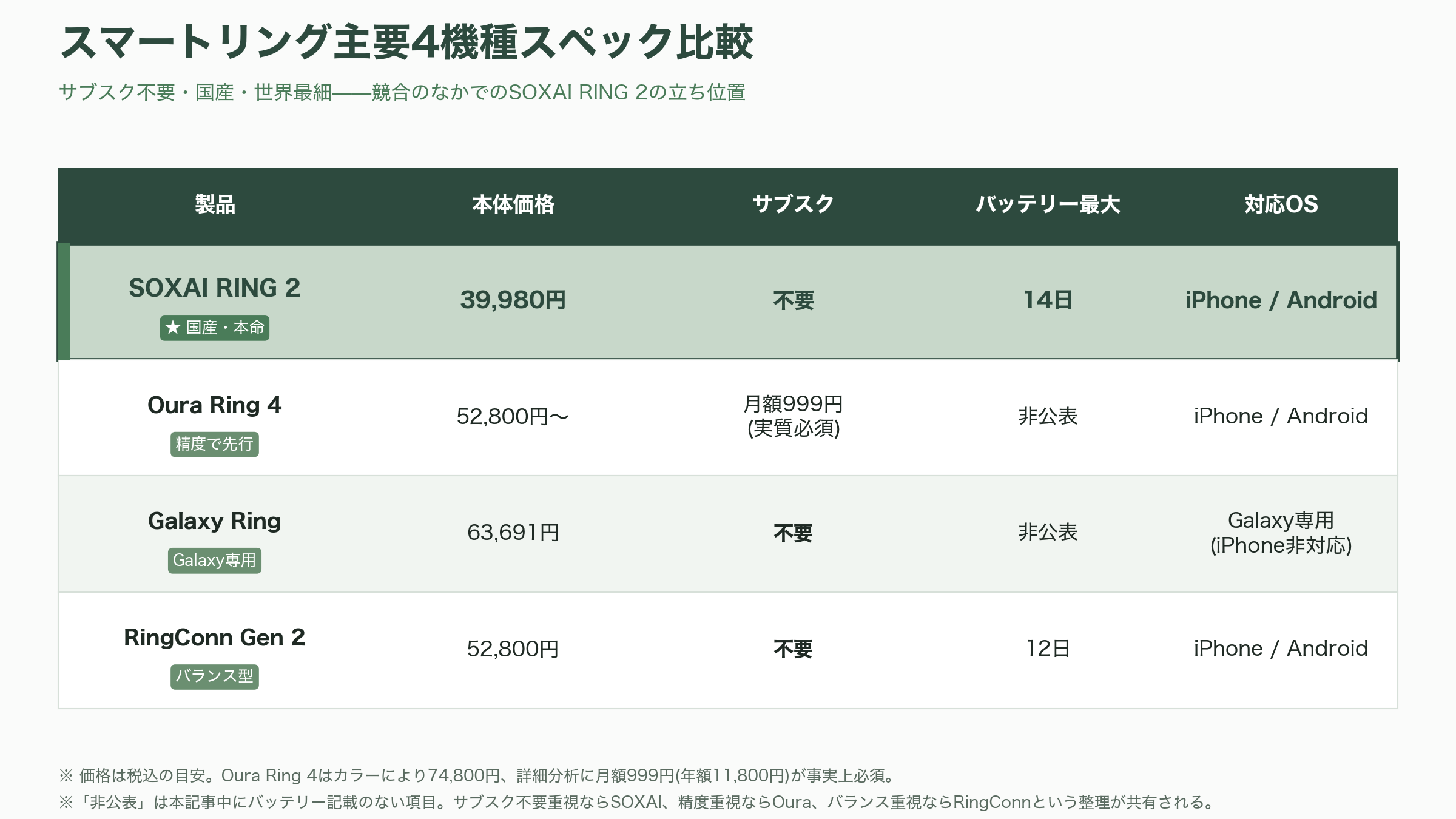 スマートリングSOXAI RING(ソクサイリング) CEO 渡邉 達彦(Tatsuhiko Watanabe) - サブスク不要・国産・世界最細——競合のなかでの立ち位置 - 図表1