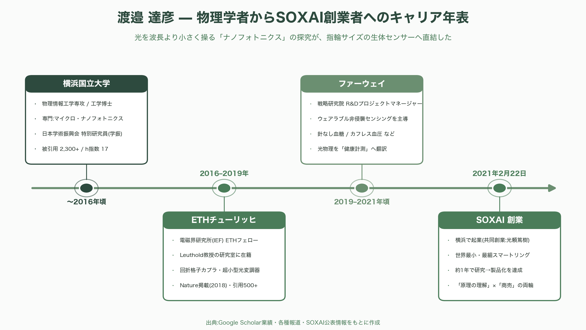 スマートリングSOXAI RING(ソクサイリング) CEO 渡邉 達彦(Tatsuhiko Watanabe) - ETHチューリッヒとファーウェイ——研究者としての評価と職歴 - 図表1