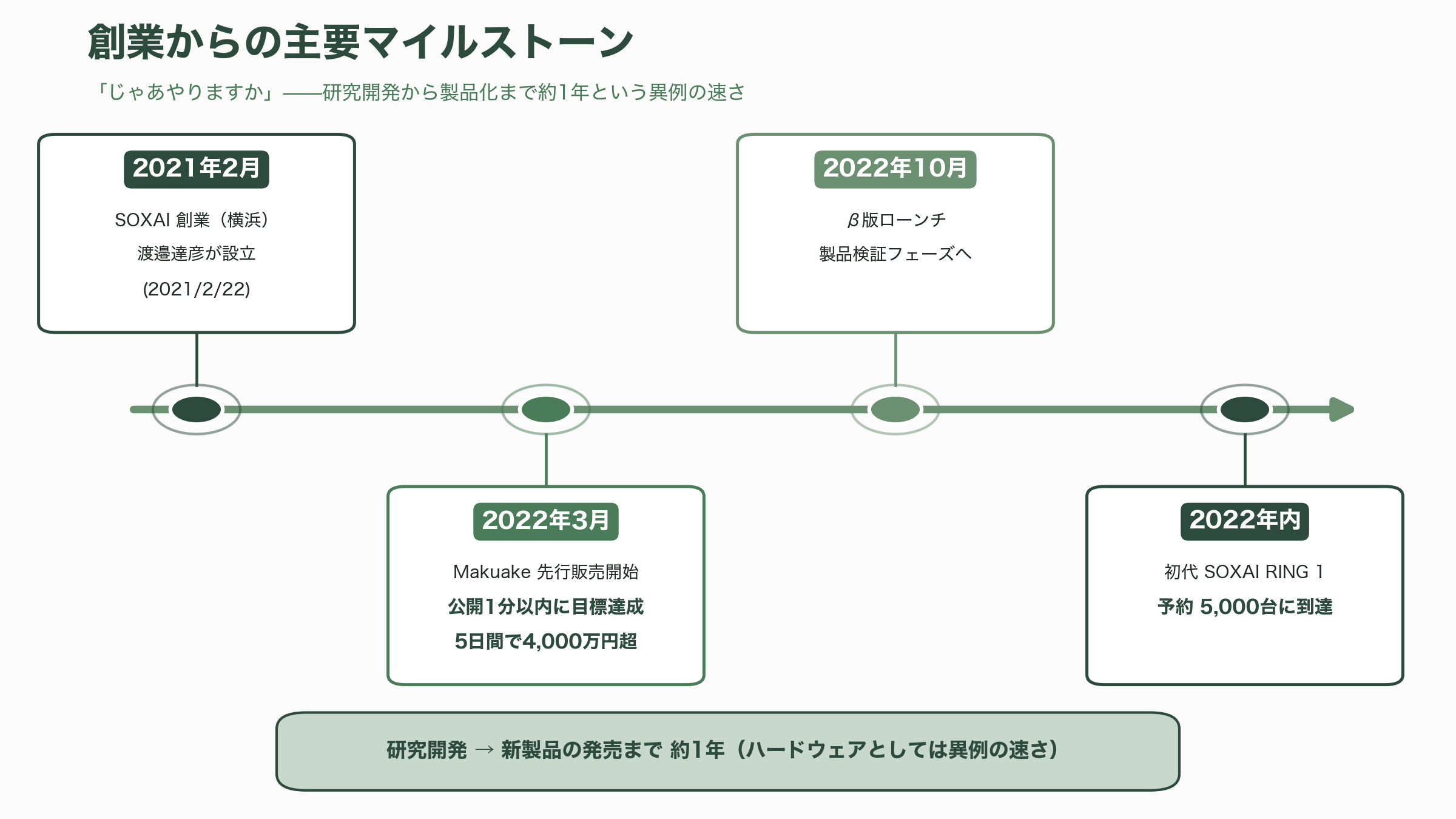 スマートリングSOXAI RING(ソクサイリング) CEO 渡邉 達彦(Tatsuhiko Watanabe) - 「じゃあやりますか」——創業物語 - 図表1