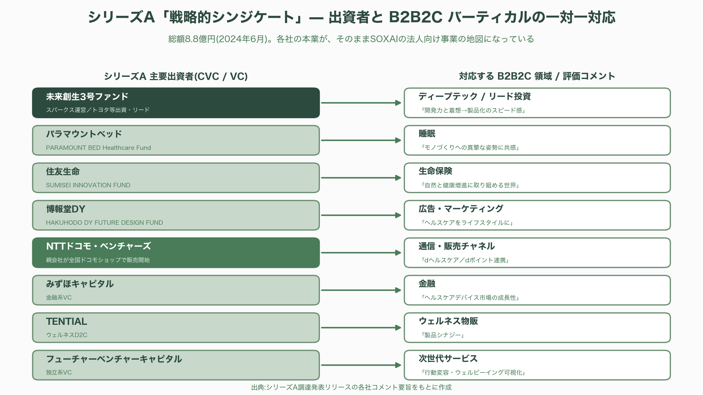 スマートリングSOXAI RING(ソクサイリング) CEO 渡邉 達彦(Tatsuhiko Watanabe) - VCはどう見ているか——戦略的シンジケートの読み解き - 図表1