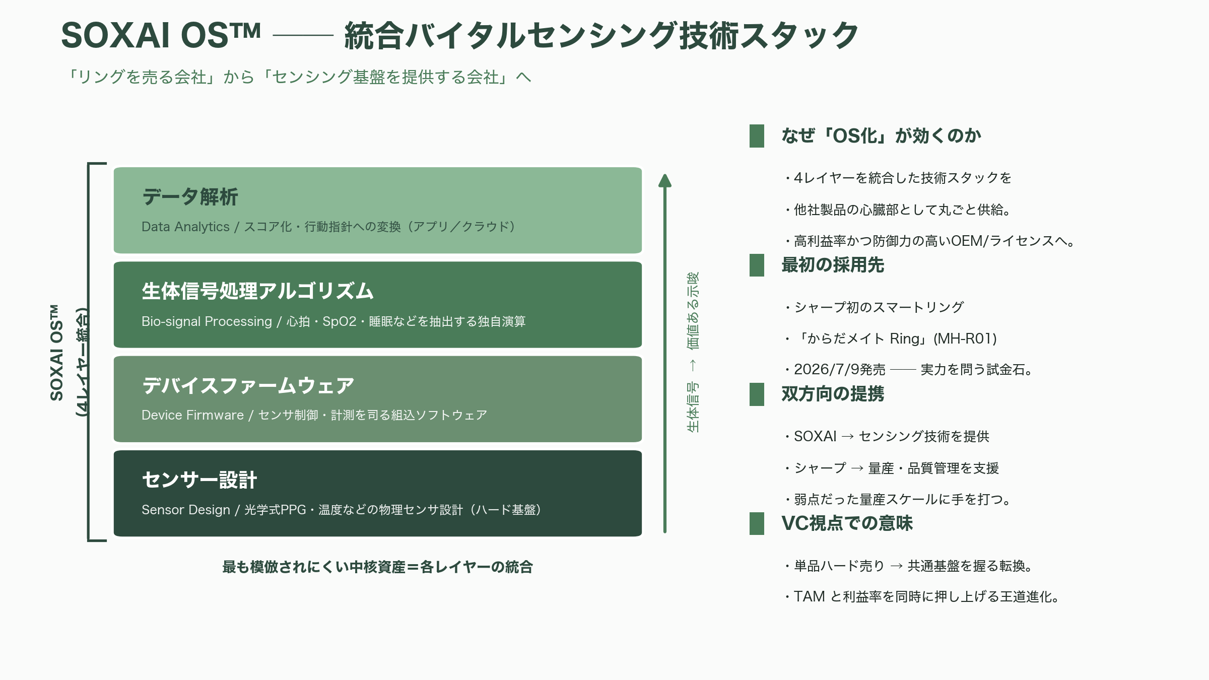 スマートリングSOXAI RING(ソクサイリング) CEO 渡邉 達彦(Tatsuhiko Watanabe) - これからの動き——「リングを売る会社」から「センシング基盤を提供する会社」へ - 図表1