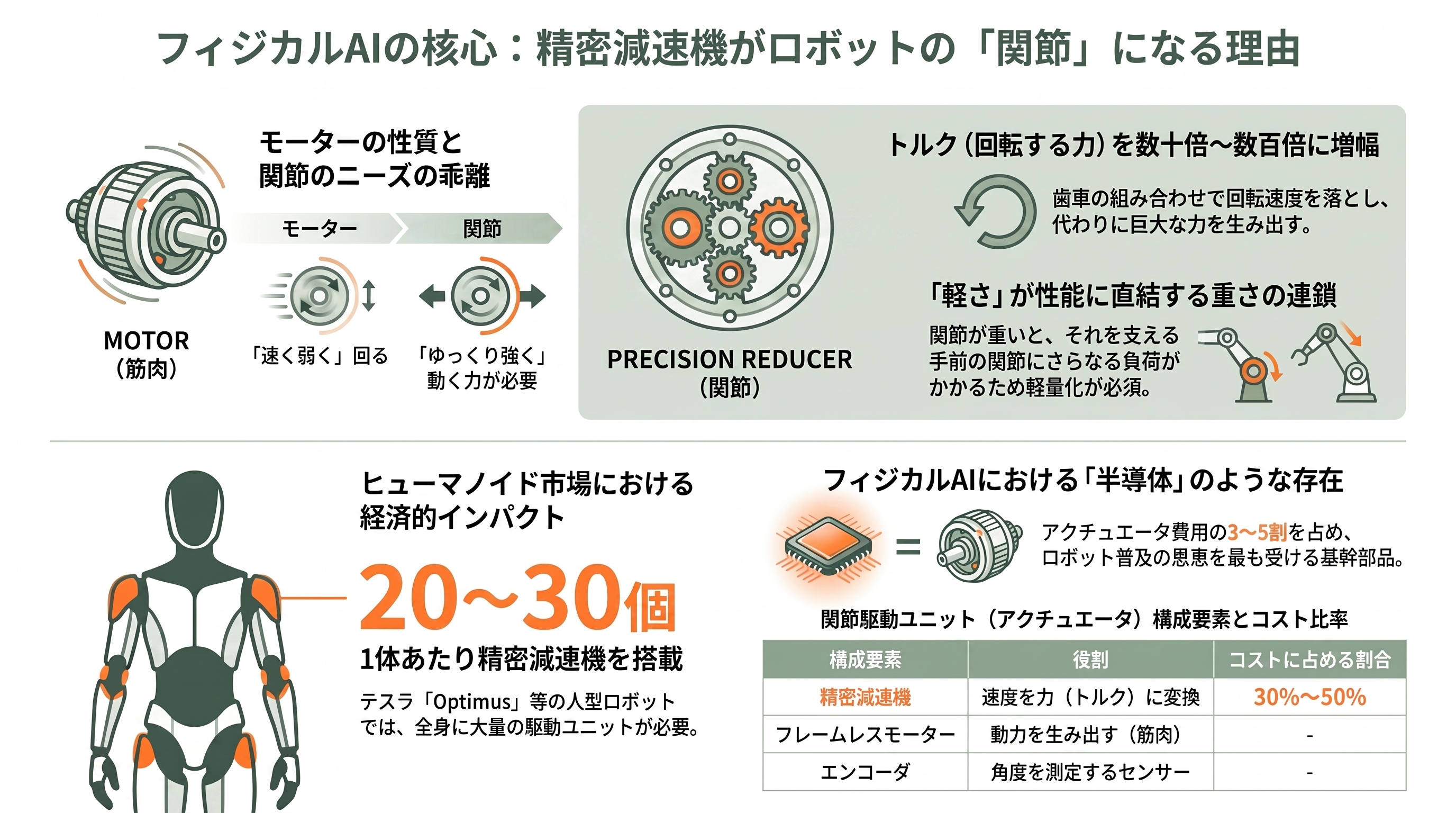 フィジカルAIを支える精密減速機。 ハーモニック・ドライブ・システムズ(6324)、ナブテスコ(6268)、住友重機械工業(6302) - フィジカルAIの「関節」——精密減速機とは何か - 章扉