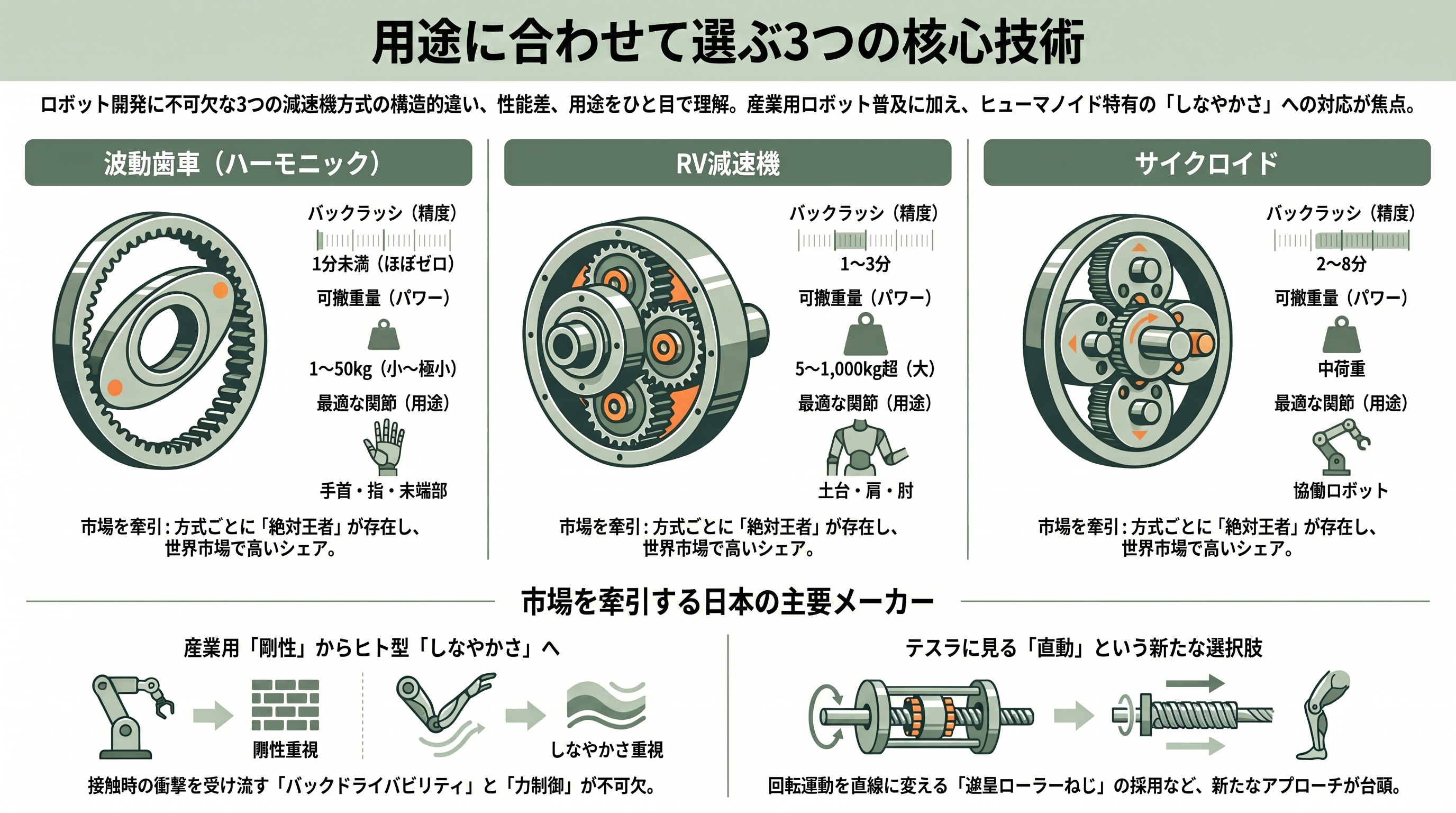 フィジカルAIを支える精密減速機。 ハーモニック・ドライブ・システムズ(6324)、ナブテスコ(6268)、住友重機械工業(6302) - 波動歯車・RV・サイクロイド——三方式のしくみとメリット・デメリット - 章扉