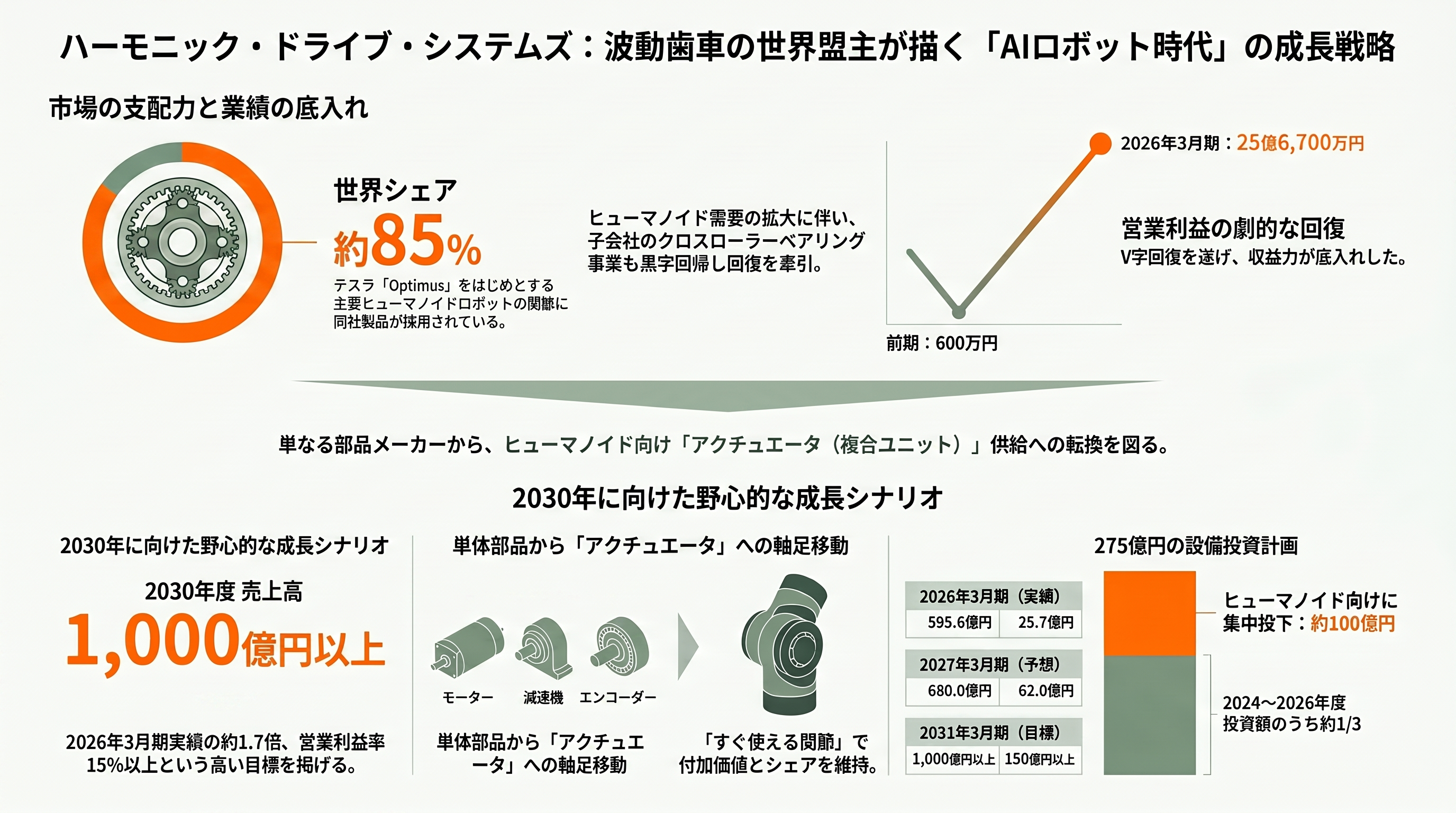 フィジカルAIを支える精密減速機。 ハーモニック・ドライブ・システムズ(6324)、ナブテスコ(6268)、住友重機械工業(6302) - ハーモニック・ドライブ・システムズ(6324)——波動歯車の世界盟主 - 章扉