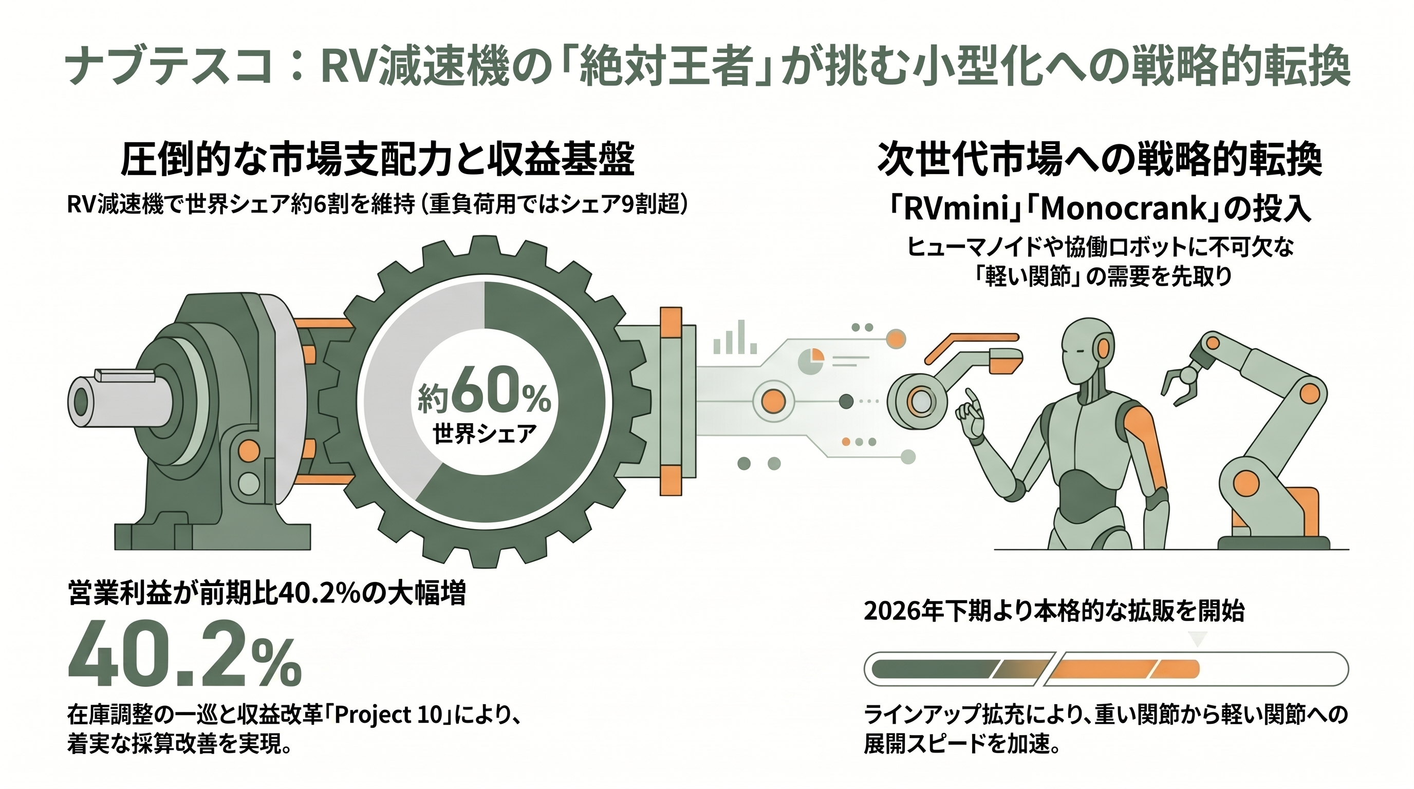 フィジカルAIを支える精密減速機。 ハーモニック・ドライブ・システムズ(6324)、ナブテスコ(6268)、住友重機械工業(6302) - ナブテスコ(6268)——RVの絶対王者が挑む小型化 - 章扉