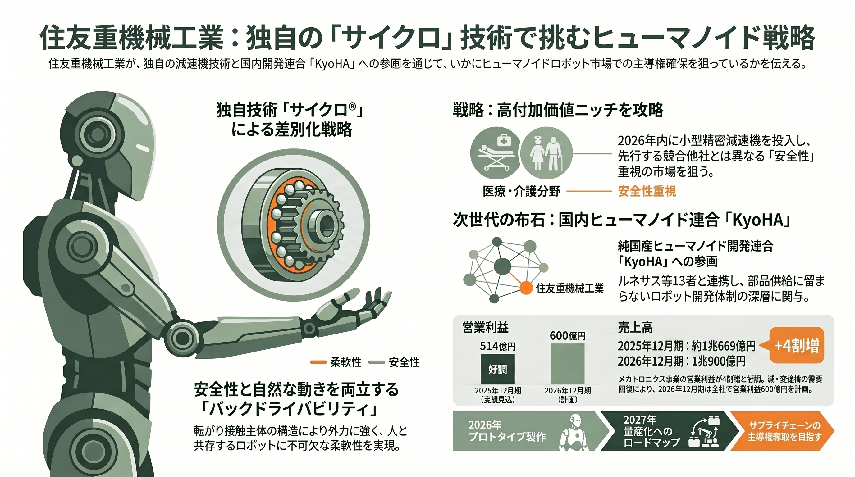 フィジカルAIを支える精密減速機。 ハーモニック・ドライブ・システムズ(6324)、ナブテスコ(6268)、住友重機械工業(6302) - 住友重機械工業(6302)——サイクロイドとバックドライバビリティ - 章扉