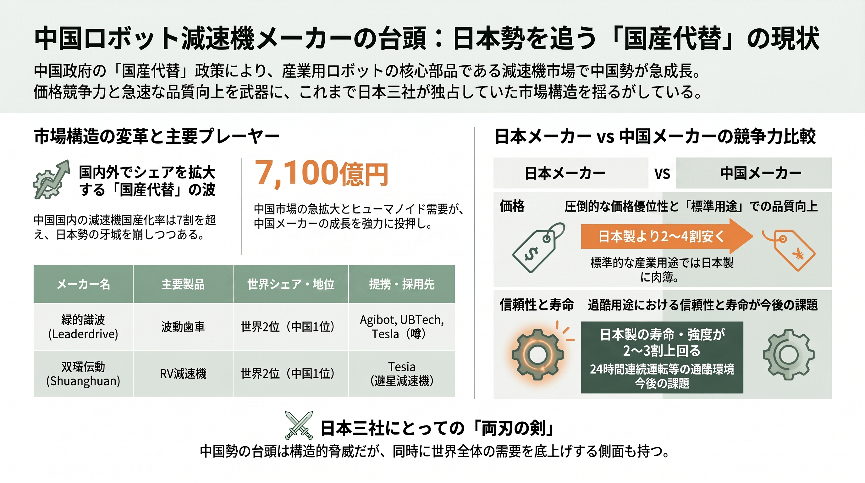 フィジカルAIを支える精密減速機。 ハーモニック・ドライブ・システムズ(6324)、ナブテスコ(6268)、住友重機械工業(6302) - 中国の猛追と「国産代替」——緑的諧波・双環伝動 - 章扉