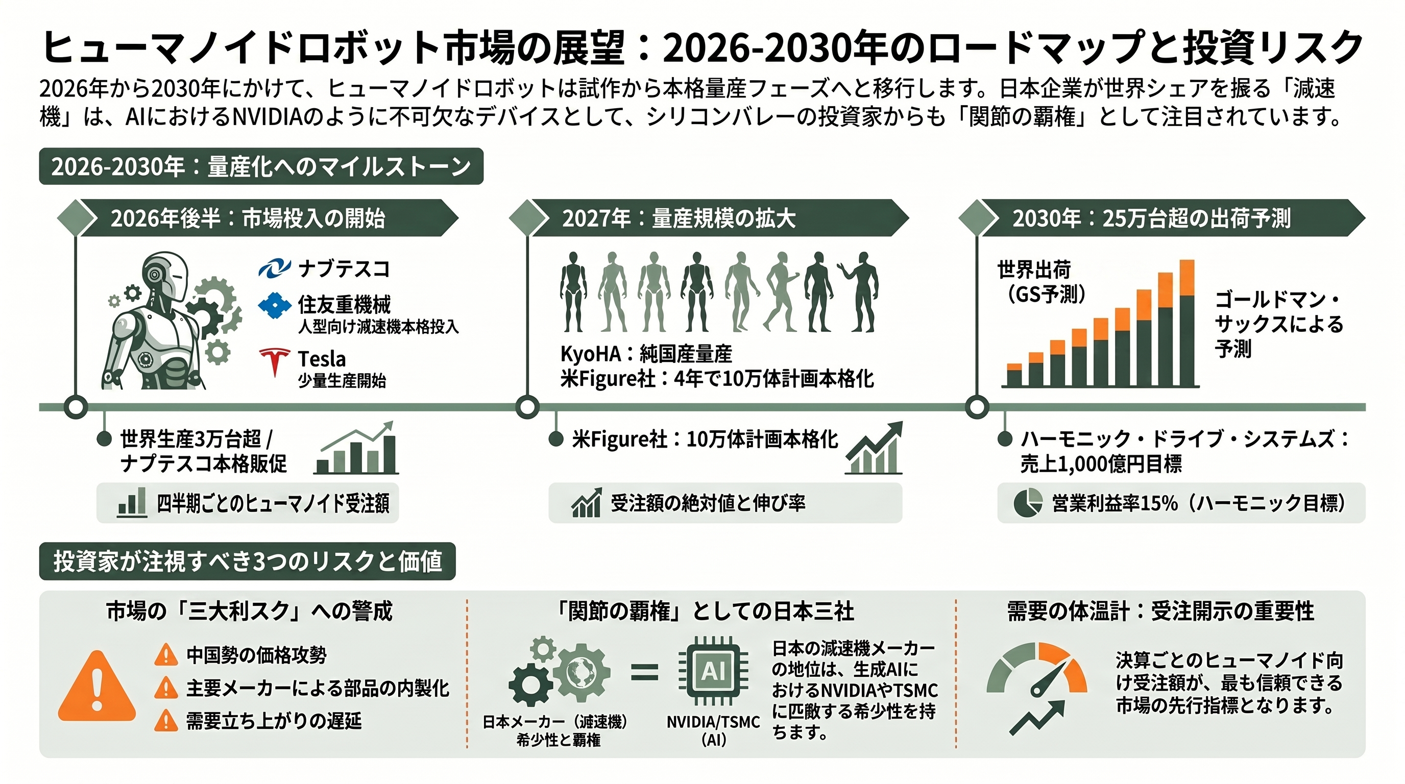 フィジカルAIを支える精密減速機。 ハーモニック・ドライブ・システムズ(6324)、ナブテスコ(6268)、住友重機械工業(6302) - いつ・何が動くか——2026〜2030のマイルストーンとリスク - 章扉