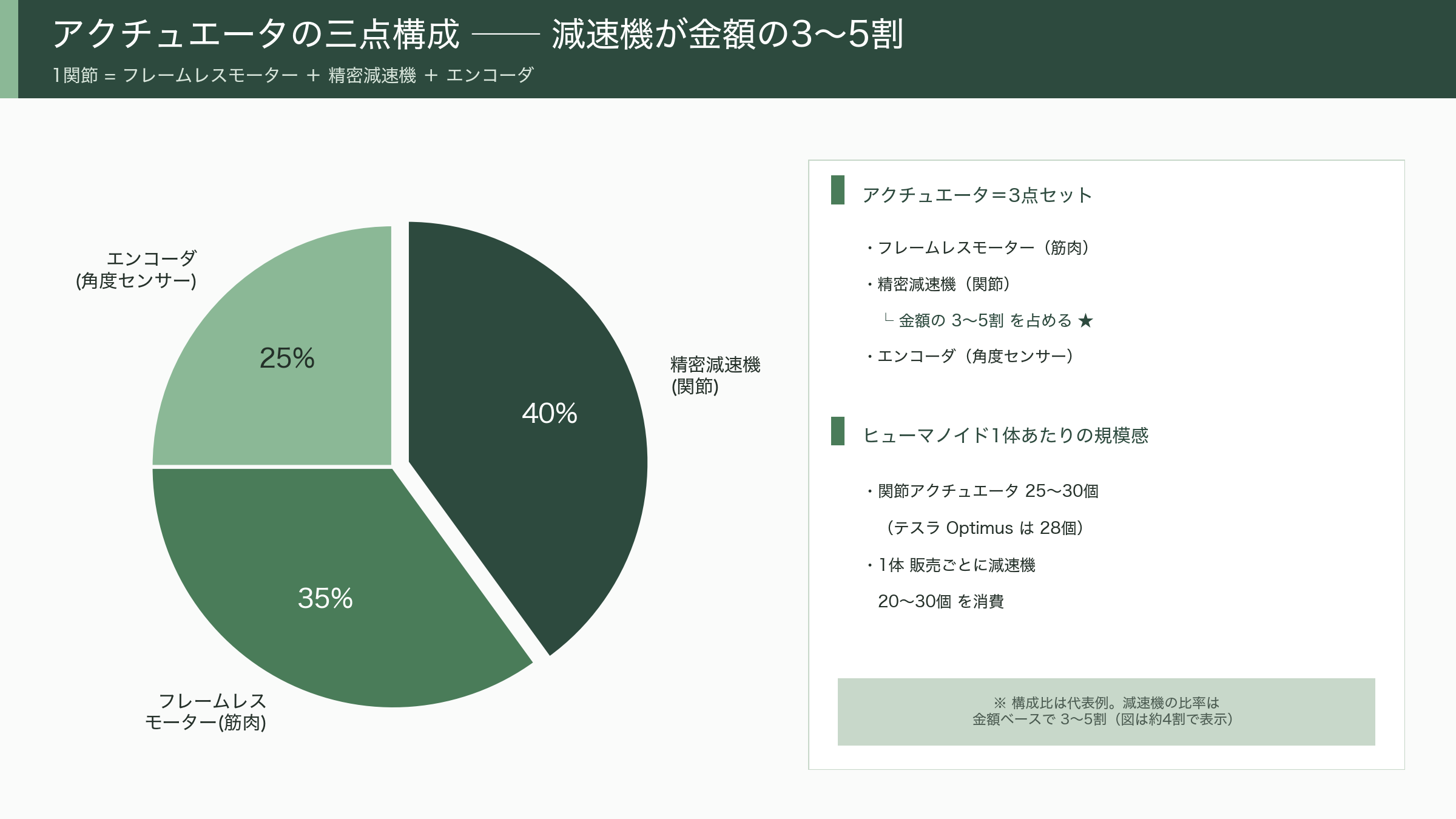 フィジカルAIを支える精密減速機。 ハーモニック・ドライブ・システムズ(6324)、ナブテスコ(6268)、住友重機械工業(6302) - フィジカルAIの「関節」——精密減速機とは何か - 図表1