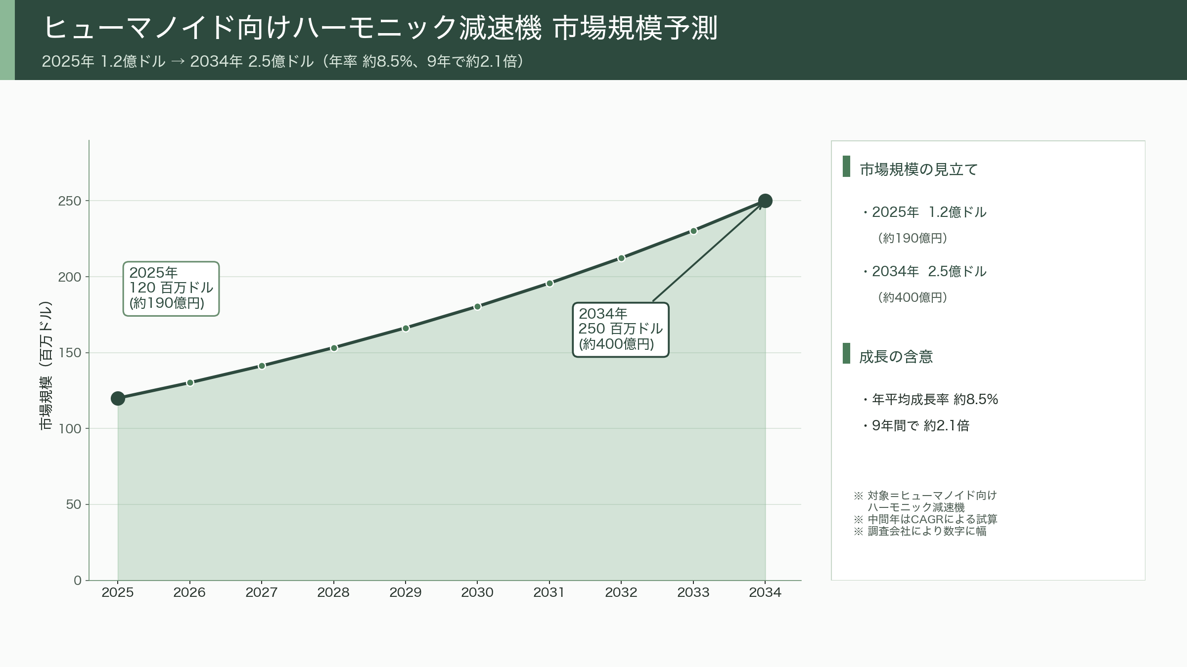フィジカルAIを支える精密減速機。 ハーモニック・ドライブ・システムズ(6324)、ナブテスコ(6268)、住友重機械工業(6302) - なぜ減速機が最大のボトルネックなのか——シリコンバレーVCの視点 - 図表1
