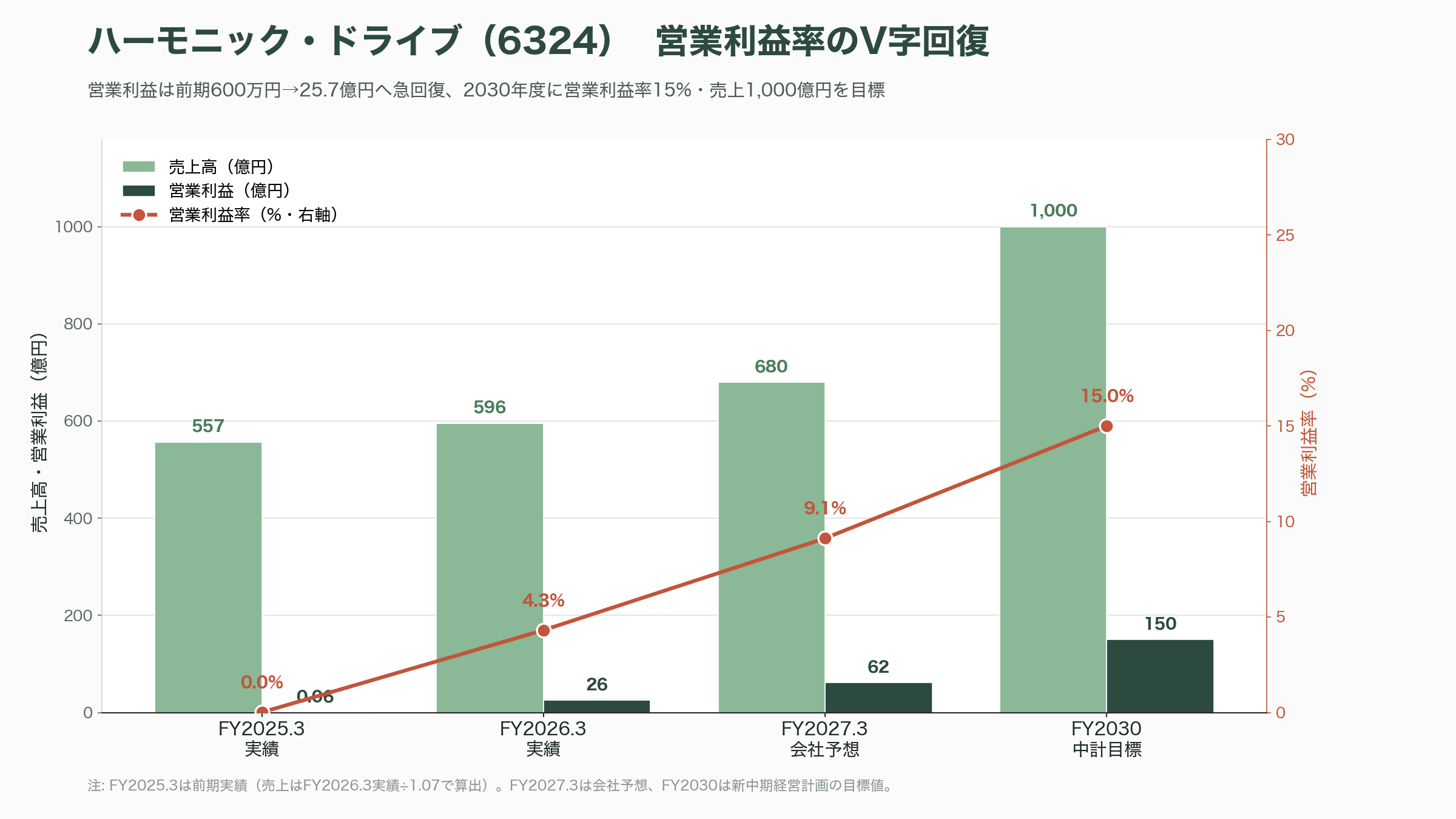 フィジカルAIを支える精密減速機。 ハーモニック・ドライブ・システムズ(6324)、ナブテスコ(6268)、住友重機械工業(6302) - ハーモニック・ドライブ・システムズ(6324)——波動歯車の世界盟主 - 図表1