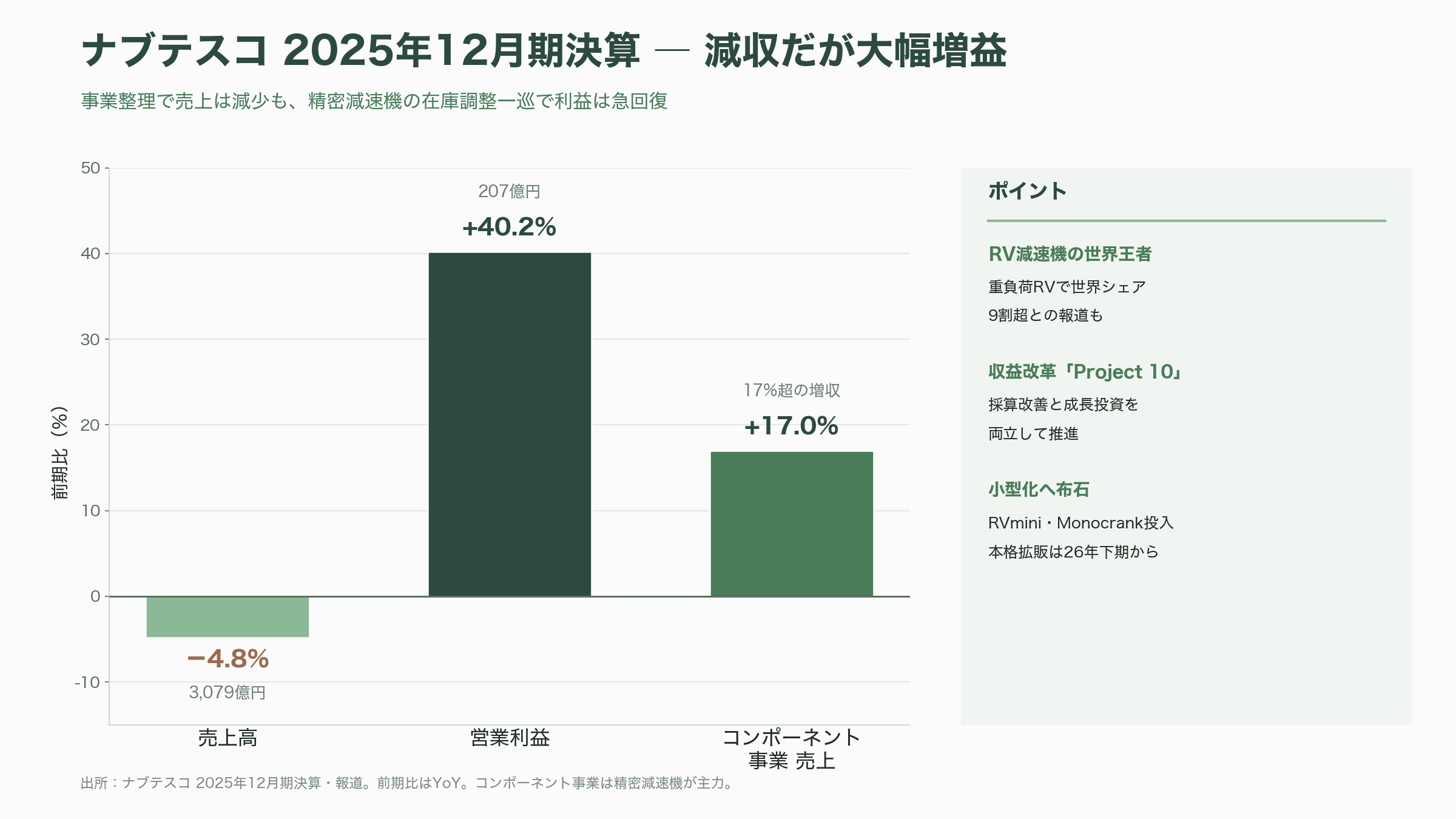 フィジカルAIを支える精密減速機。 ハーモニック・ドライブ・システムズ(6324)、ナブテスコ(6268)、住友重機械工業(6302) - ナブテスコ(6268)——RVの絶対王者が挑む小型化 - 図表1