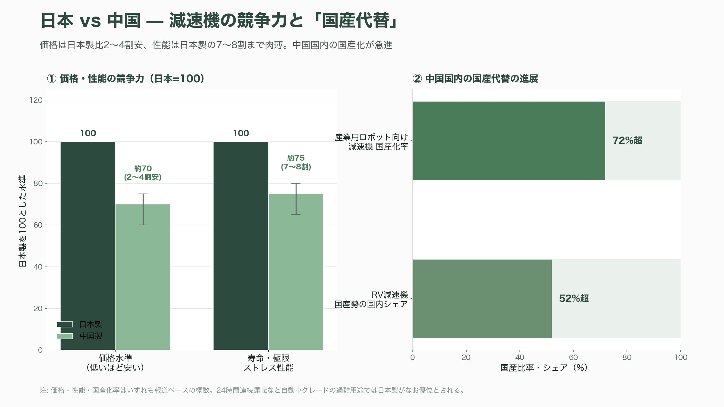 フィジカルAIを支える精密減速機。 ハーモニック・ドライブ・システムズ(6324)、ナブテスコ(6268)、住友重機械工業(6302) - 中国の猛追と「国産代替」——緑的諧波・双環伝動 - 図表1