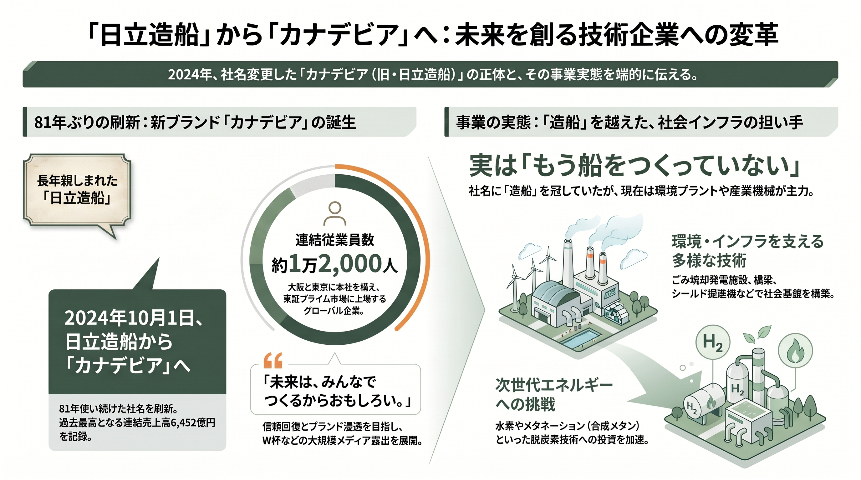 DAZNのW杯CMでもお馴染みカナデビア(旧日立造船)とは。洋上風力、ゴミ焼却発電。日立グループ離脱からガバナンスの立て直し - ワールドカップの夜に——「カナデビア」とは何者か - 章扉
